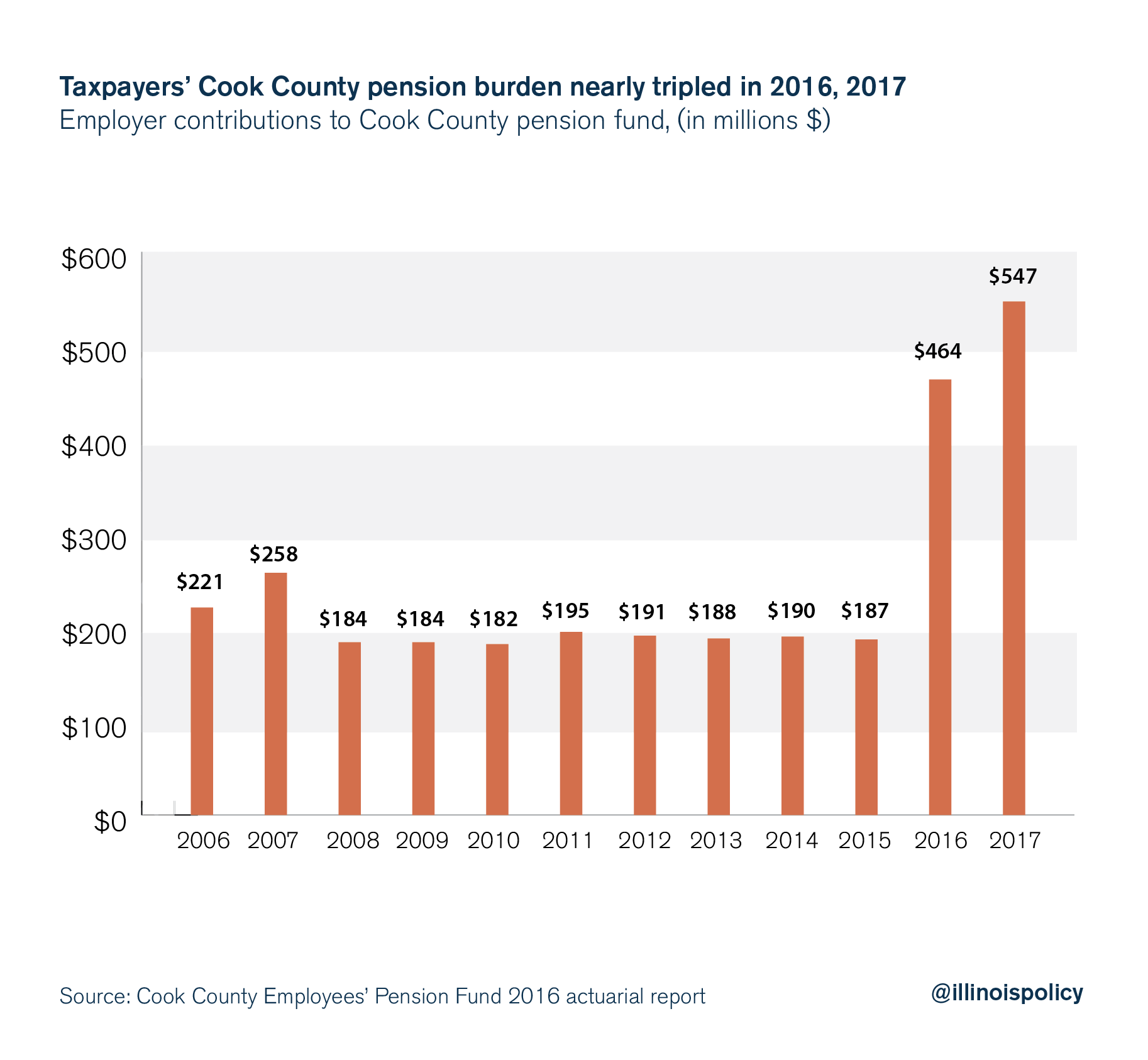 Taxpayers Cook County pension burden nearly tripled in 2016, 2017