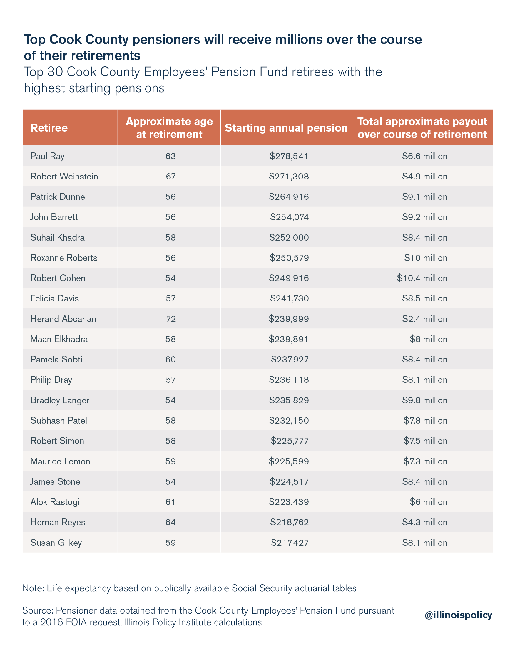 Top Cook County pensioners will receive millions over the course of their retirements