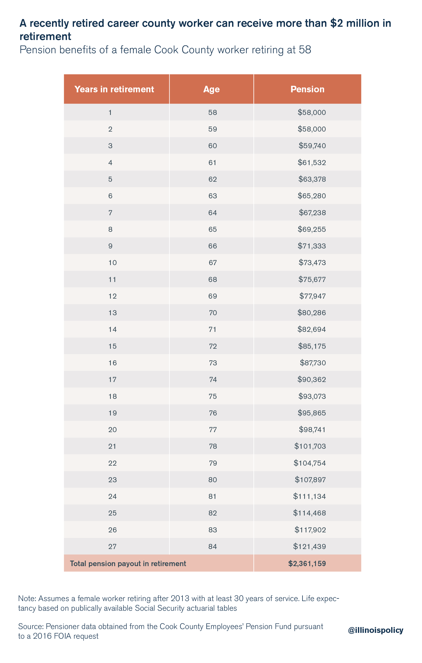 A recently retired career county worker can receive more than $2 million in retirement