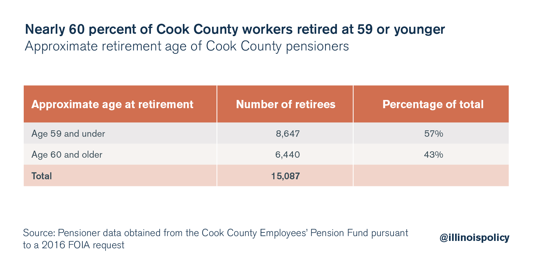 Nearly 60 percent of Cook County workers retired at 59 or younger