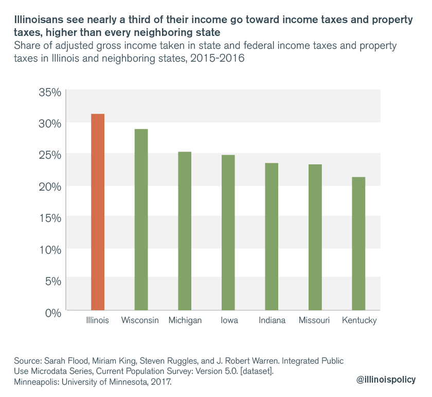 Illinoisans see nearly a third of their income go toward income and property taxes