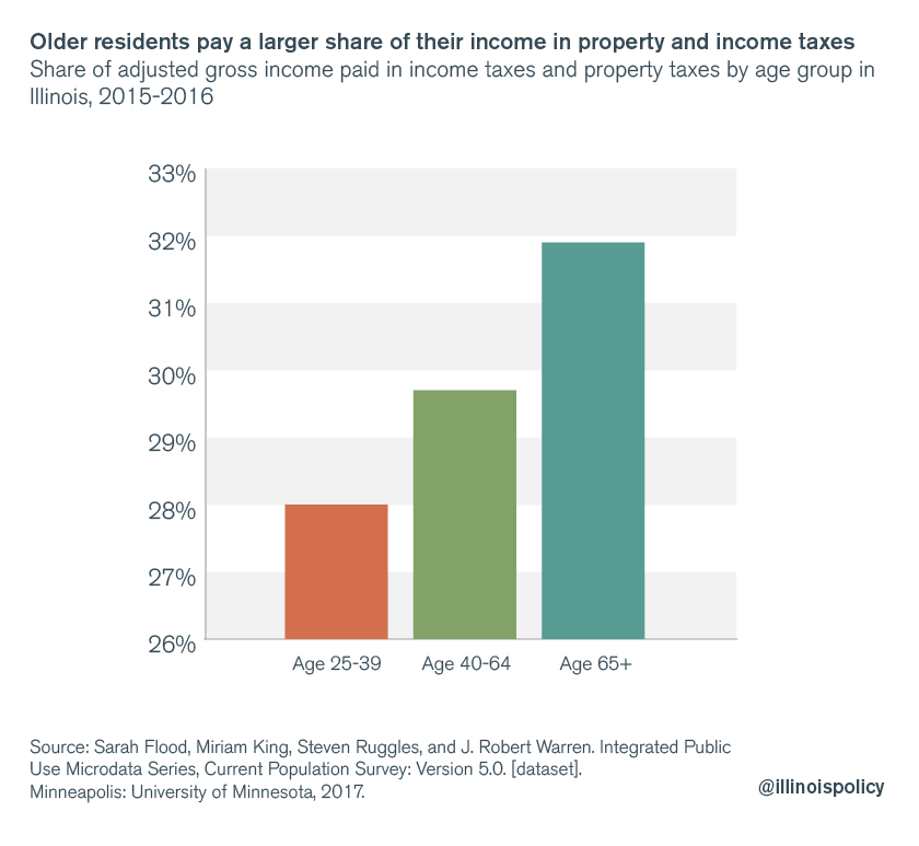 Older residents pay a larger share of their income in property and income taxes