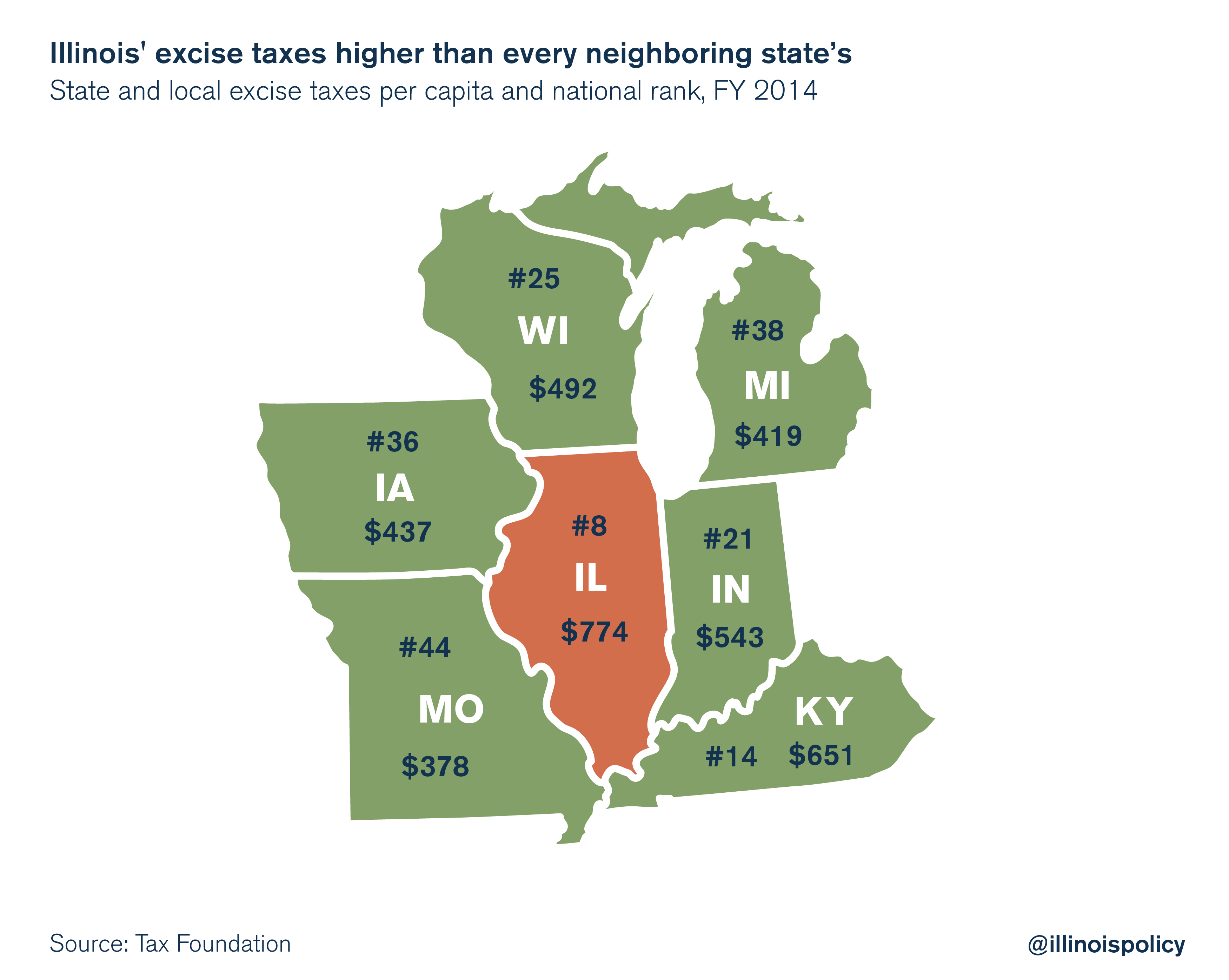 Illinois home to higher excise taxes than every neighboring state
