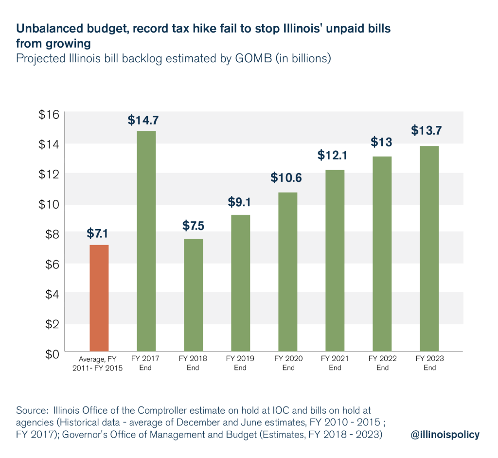Illinois New Budget Already Has 1 7b Hole Despite Largest Permanent