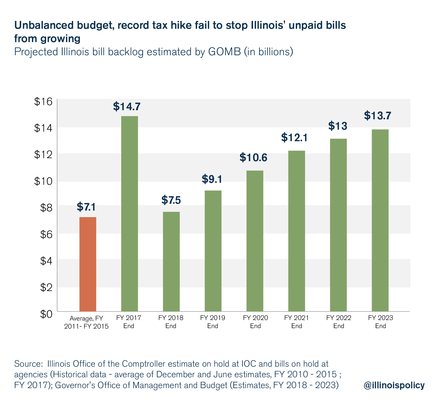 Unbalanced budgets, record tax hike fail to stop Illinois’ unpaid bills from growing