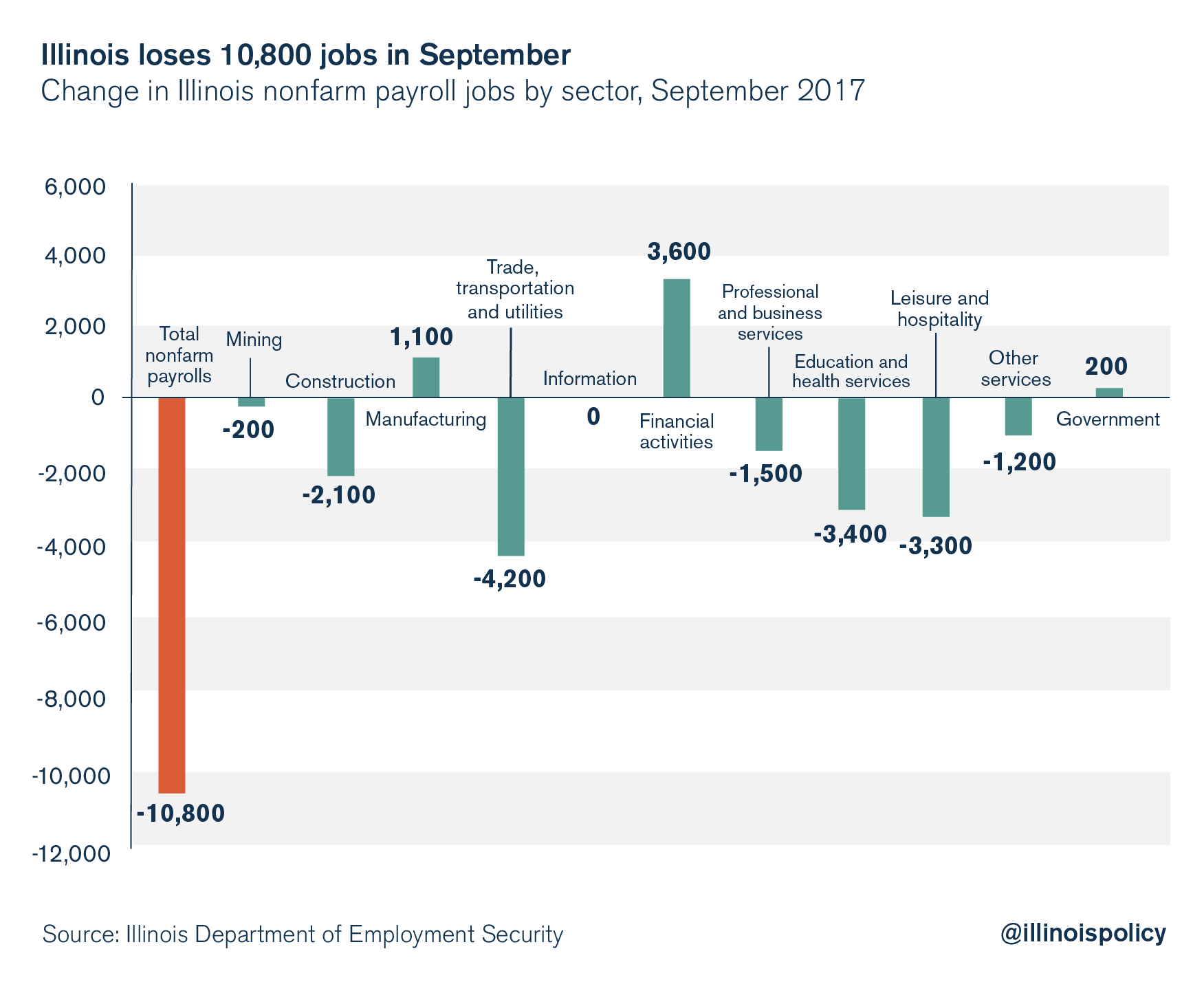 Illinois loses 10,800 jobs in September