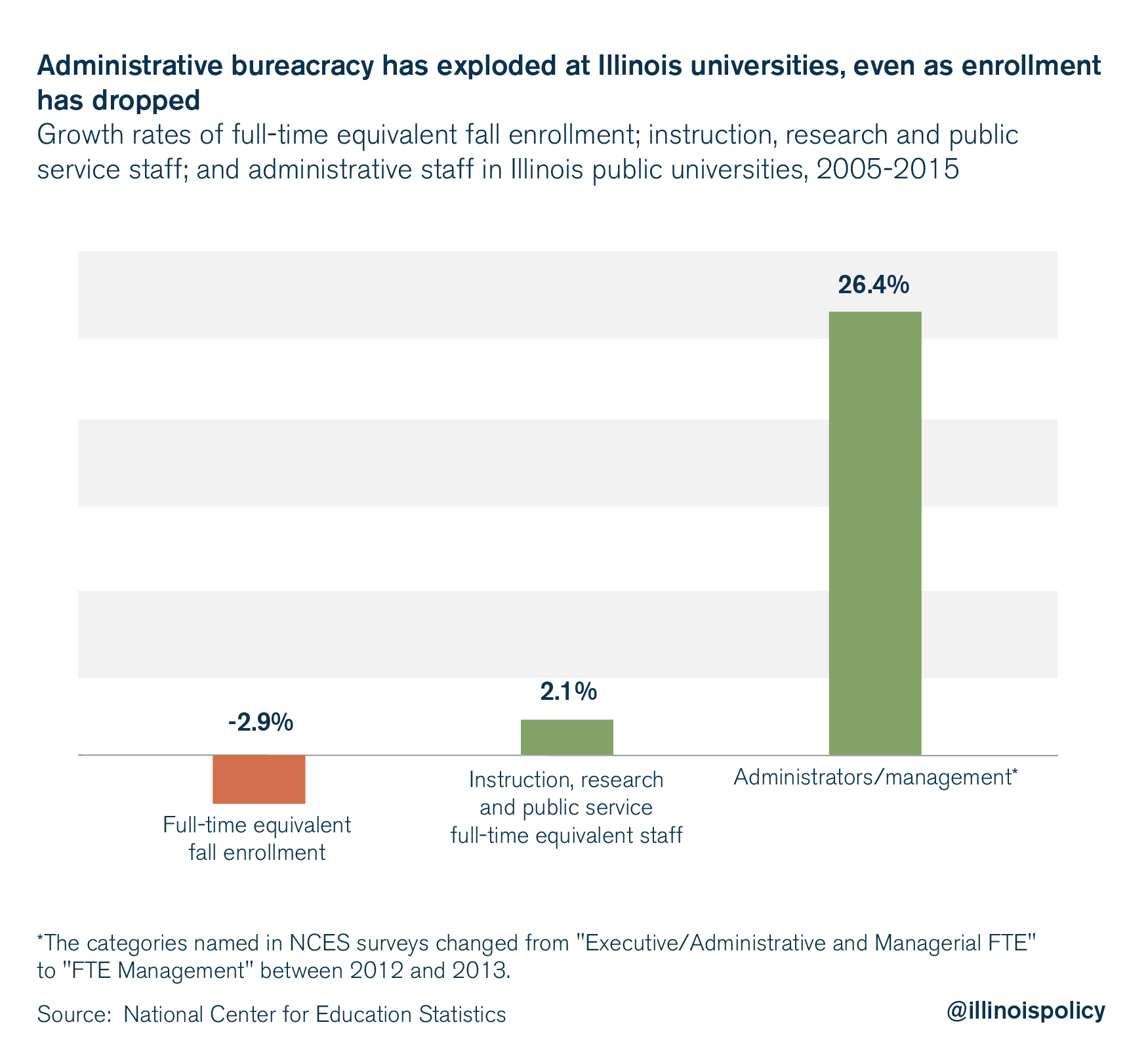 Administrative bureaucracy has exploded at Illinois universities, even as enrollment as dropped