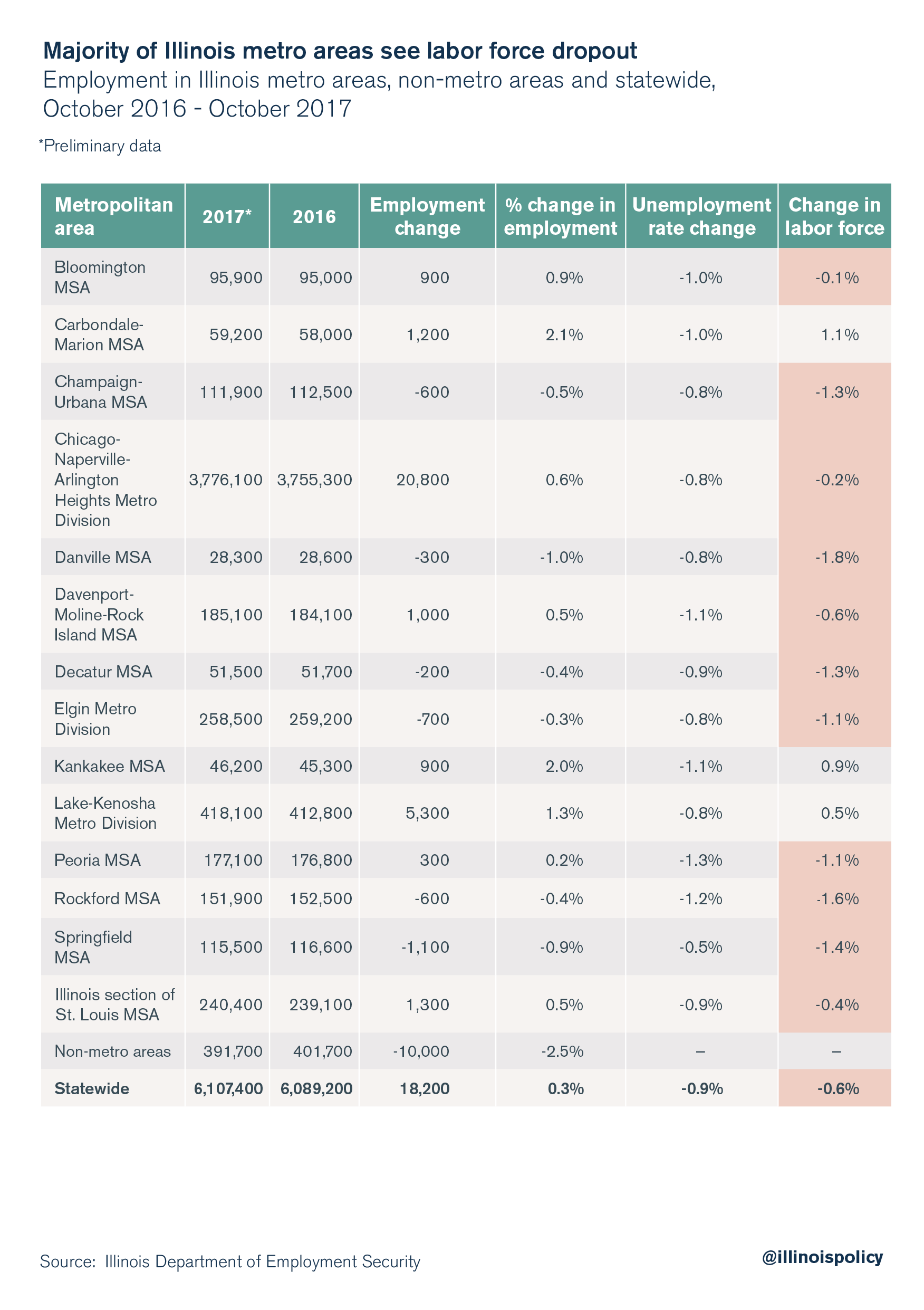 Majority of Illinois metro areas see labor force dropout