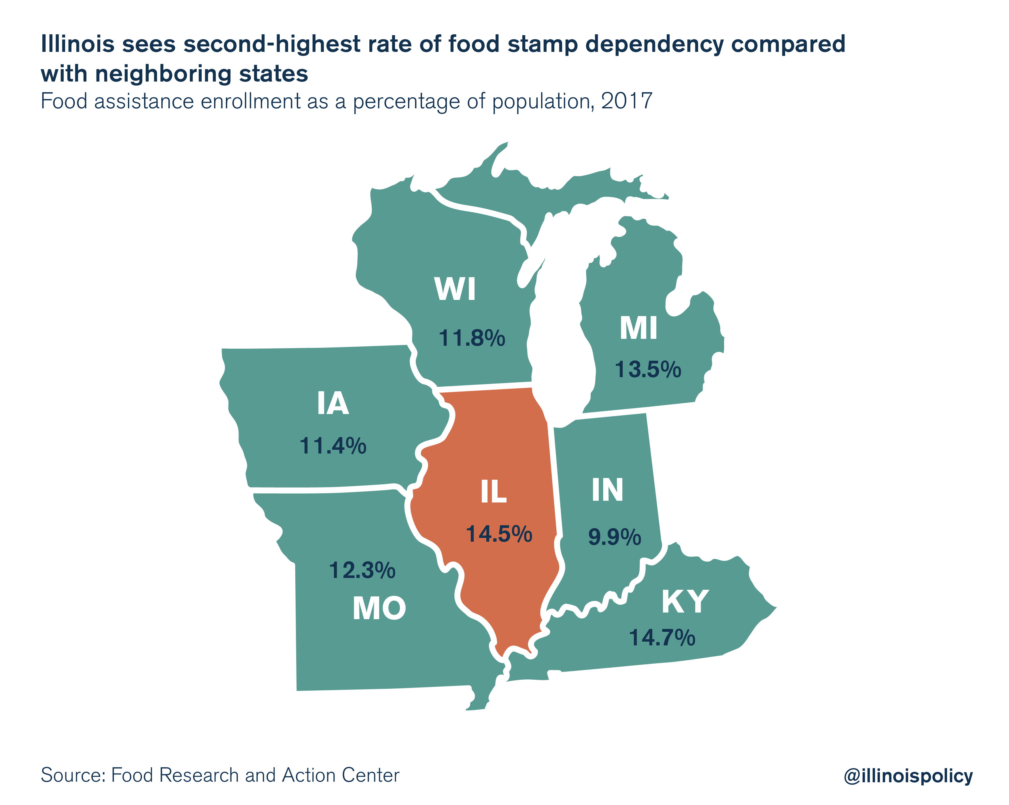 Illinois sees second-highest rate rate of food stamp dependency compared with neighboring states