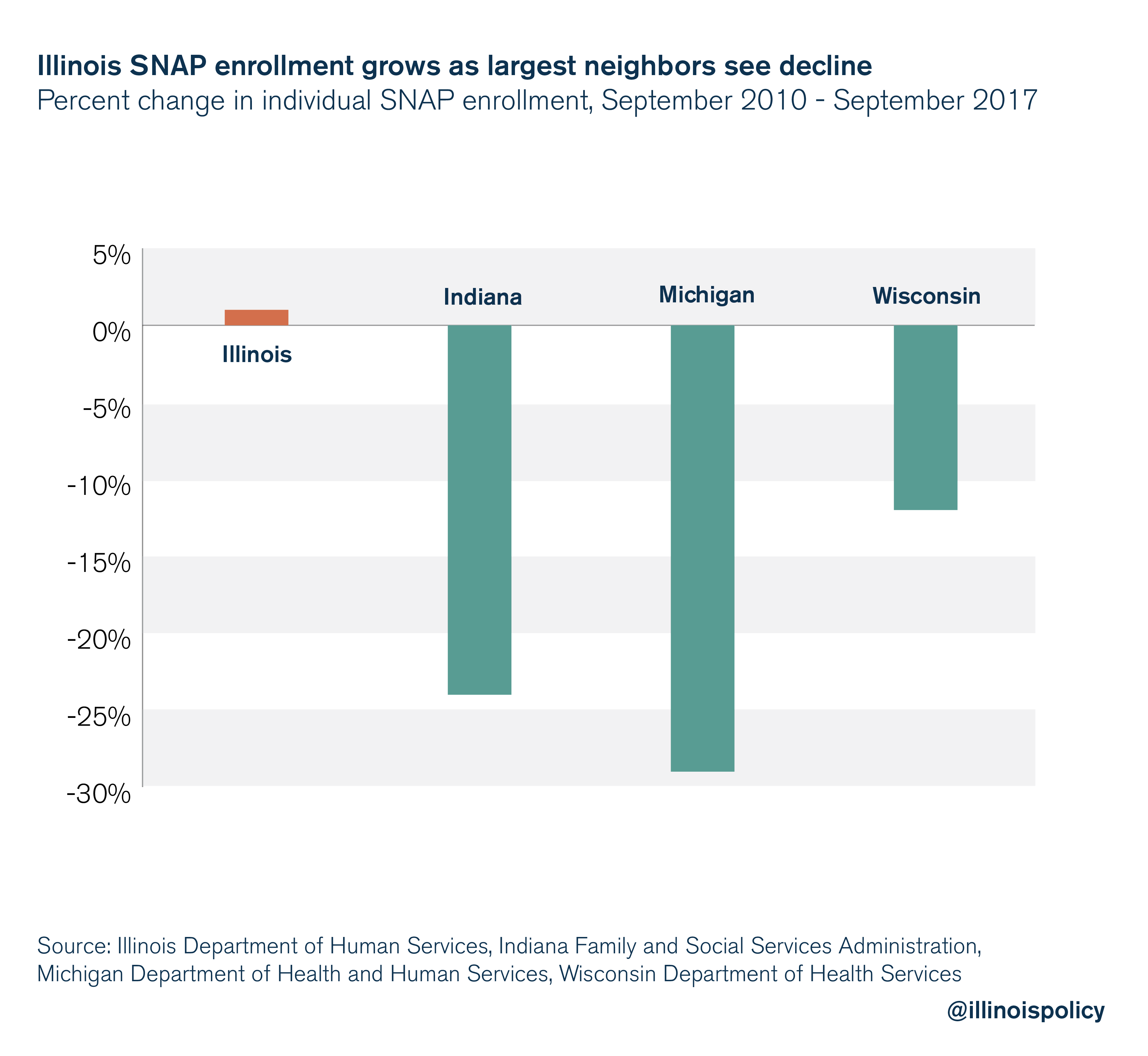 Illinois SNAP enrollment grows as largest neighbors see decline