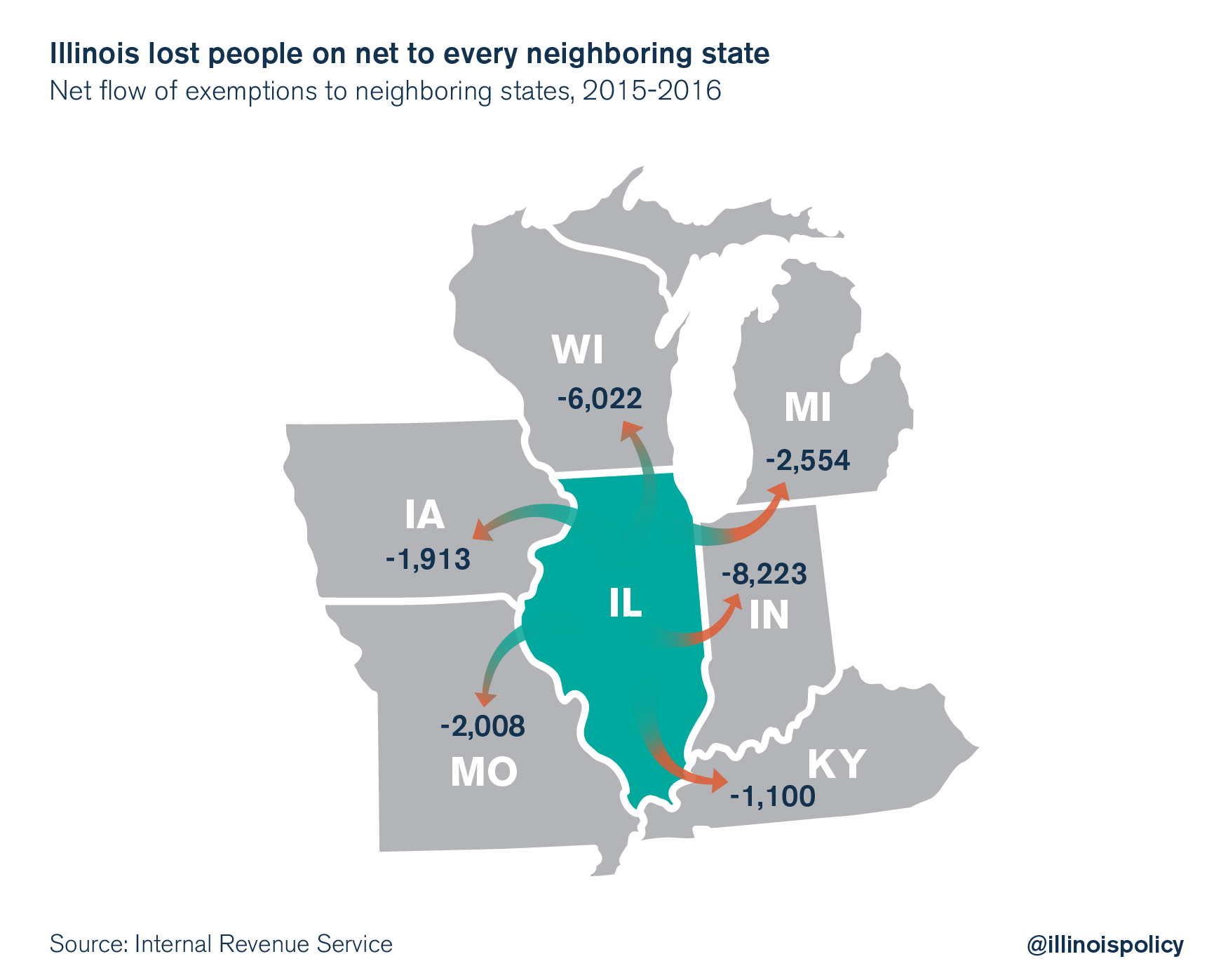 Illinois lost people on net to every neighboring state