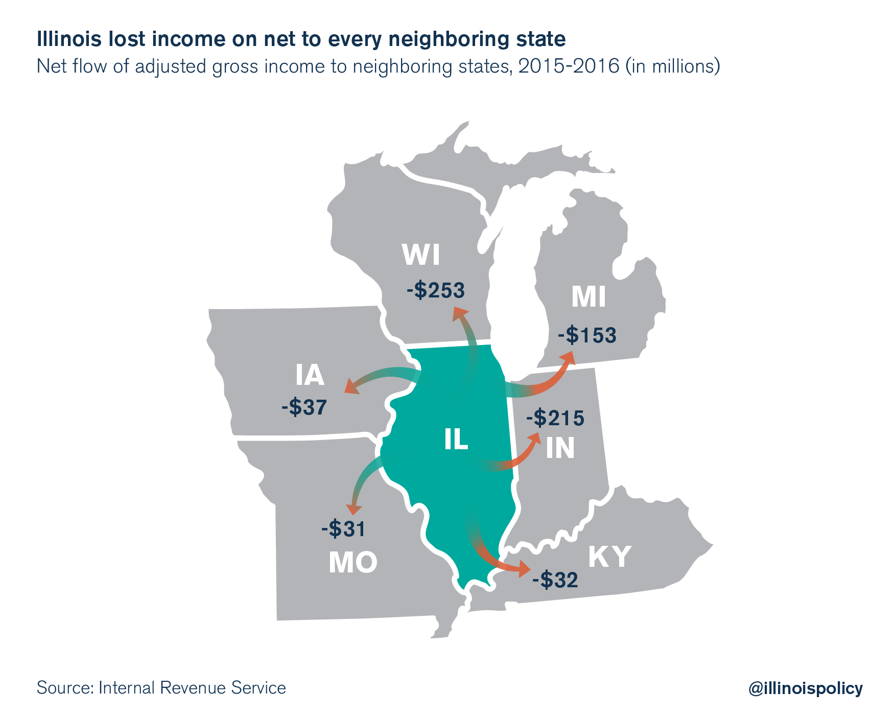 Illinois lost income on net to every neighboring state