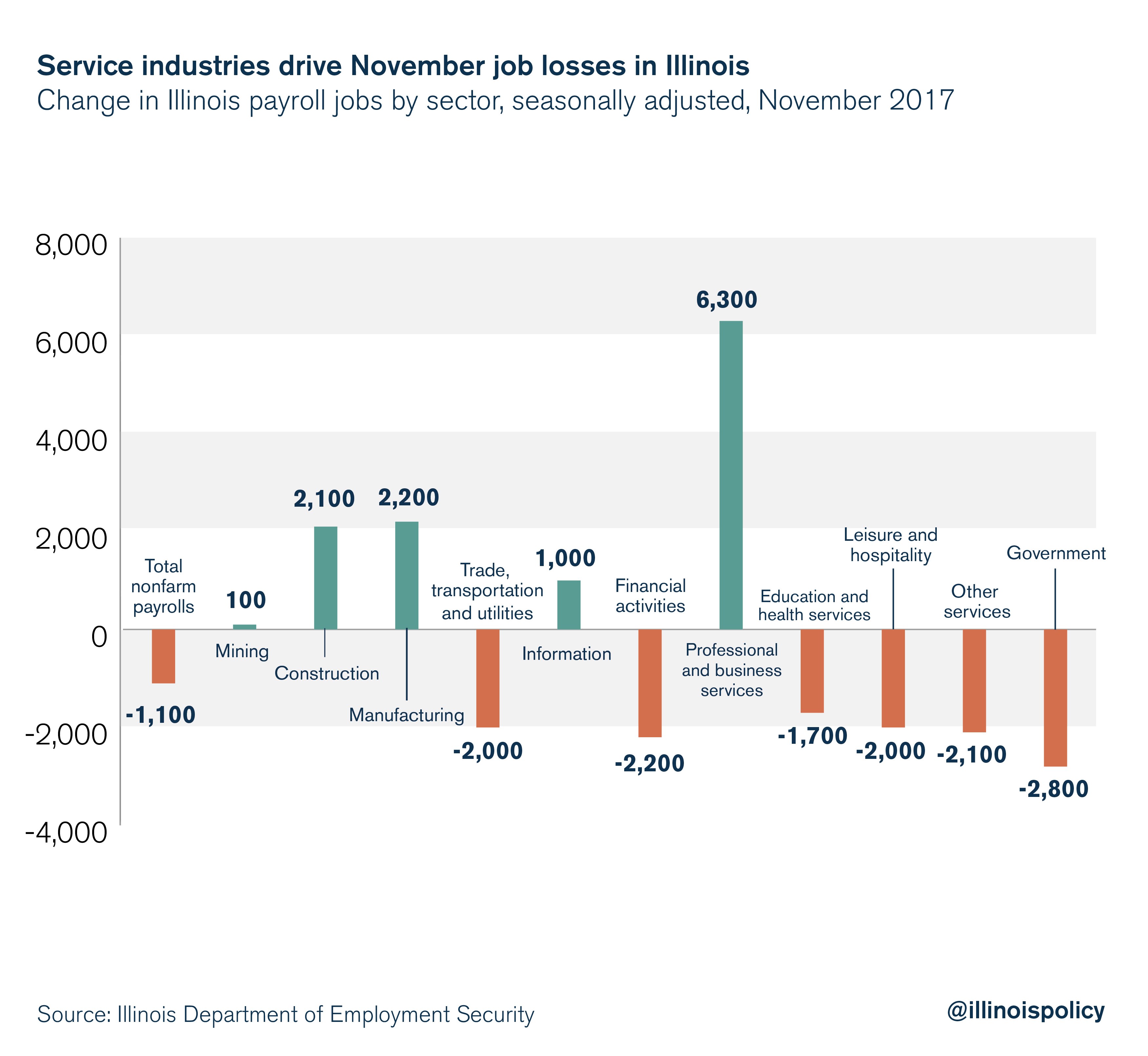 Service industries drive November job losses in Illinois