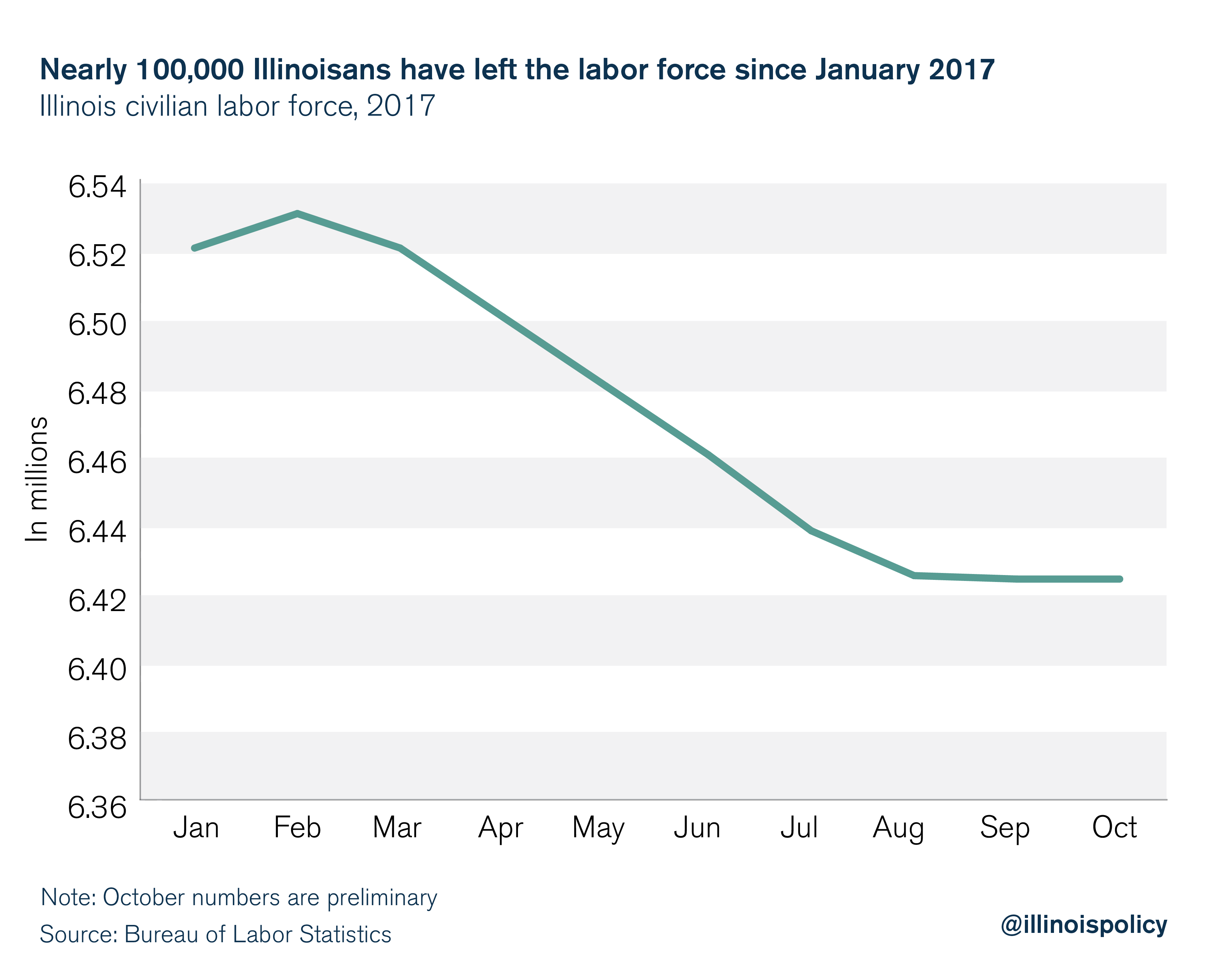 Nearly 100,000 Illinoisans have left the labor force since January 2017