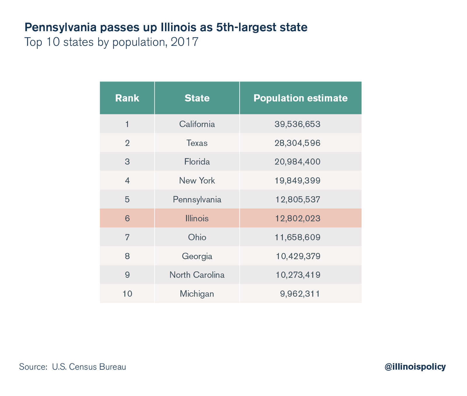 census: illinois no longer the 5ht-largest state