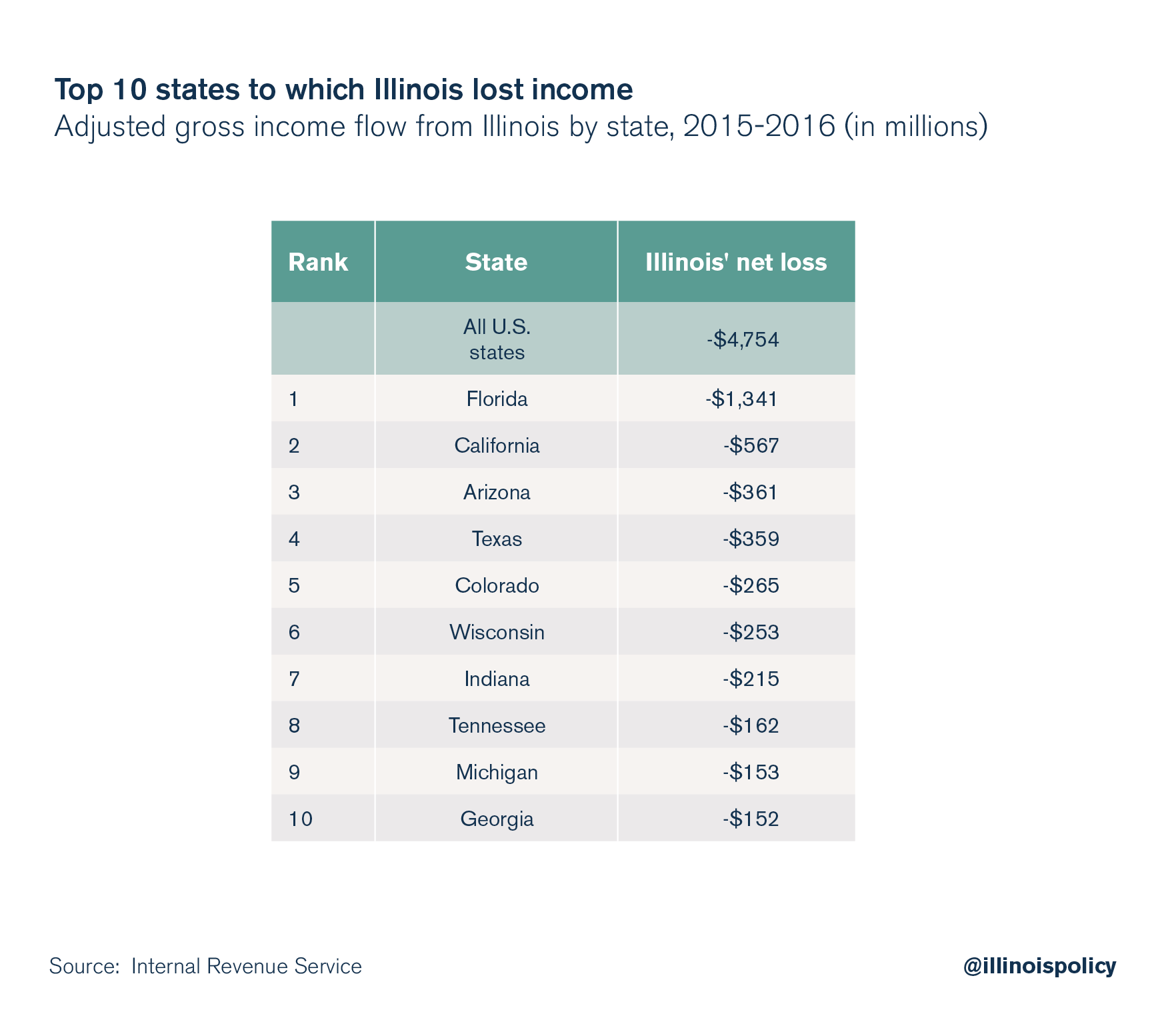 Top 10 states to which Illinois lost income