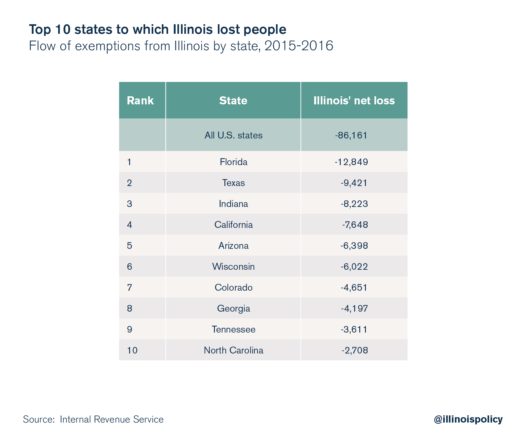 top 10 states to which Illinois lost people