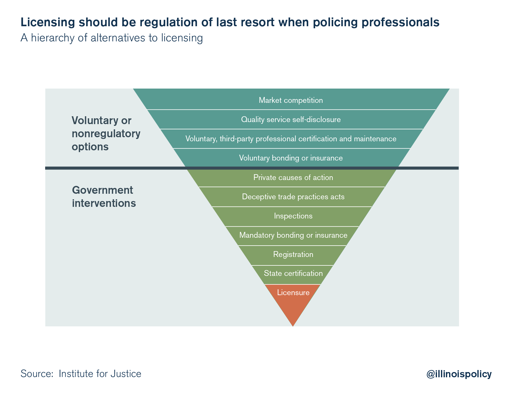 liscensing should be regulation of last resort when policing professionals