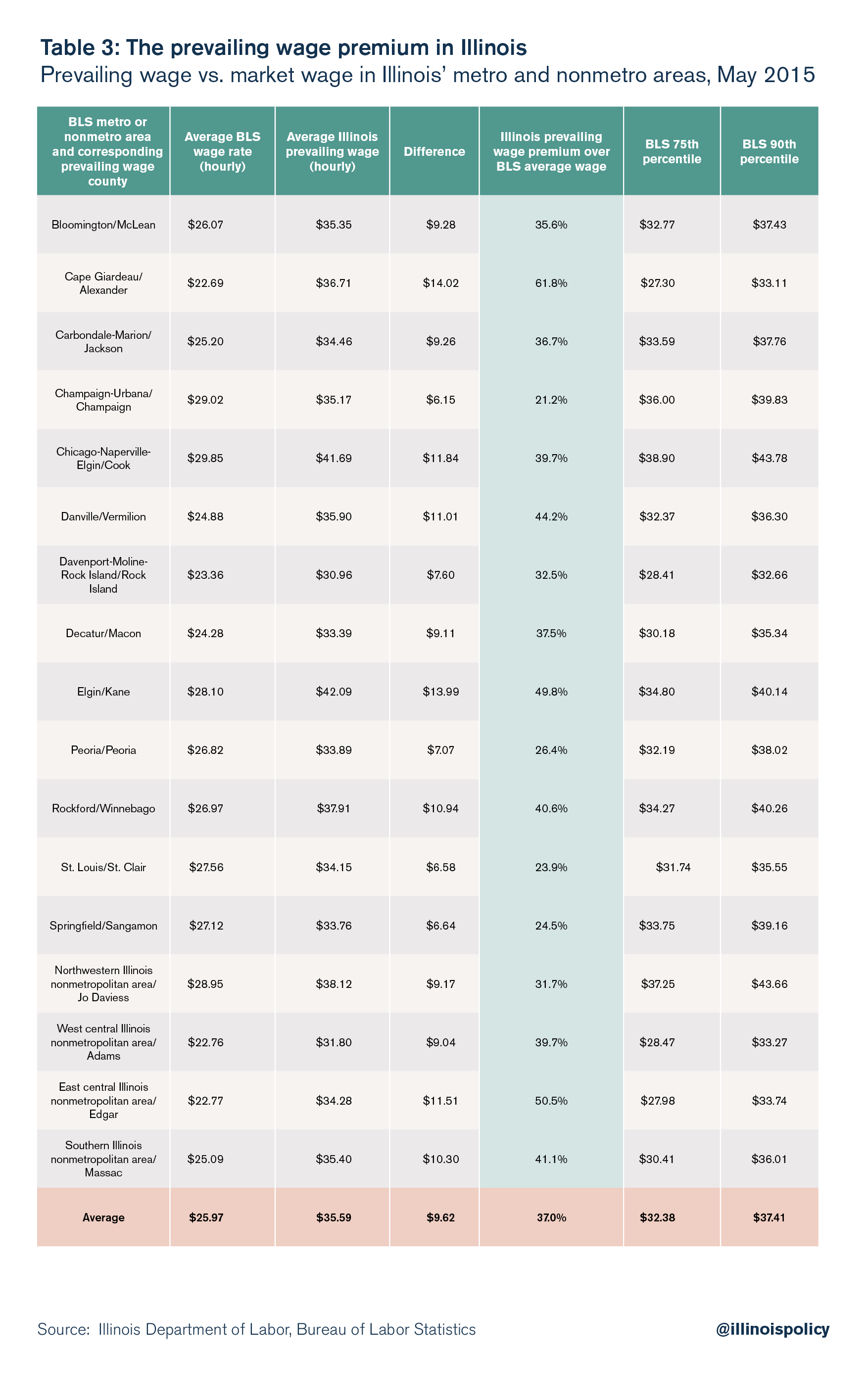 The prevailing wage premium in Illinois