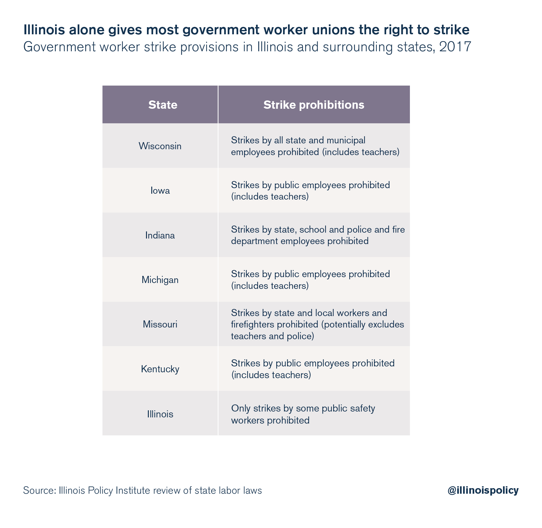 Illinois alone gives most government worker unions the right to strike