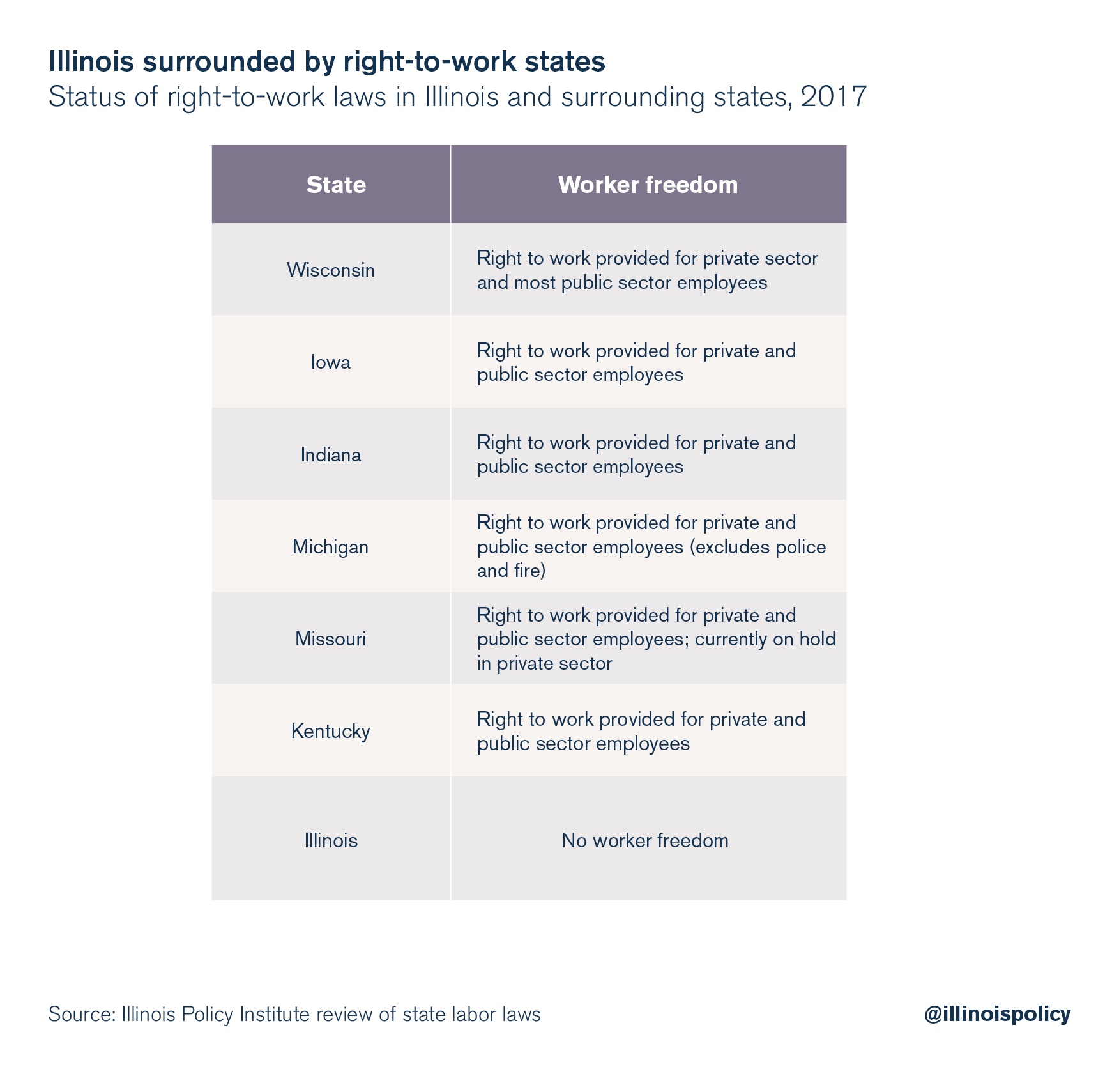 Illinois surrounded by right-to-work states