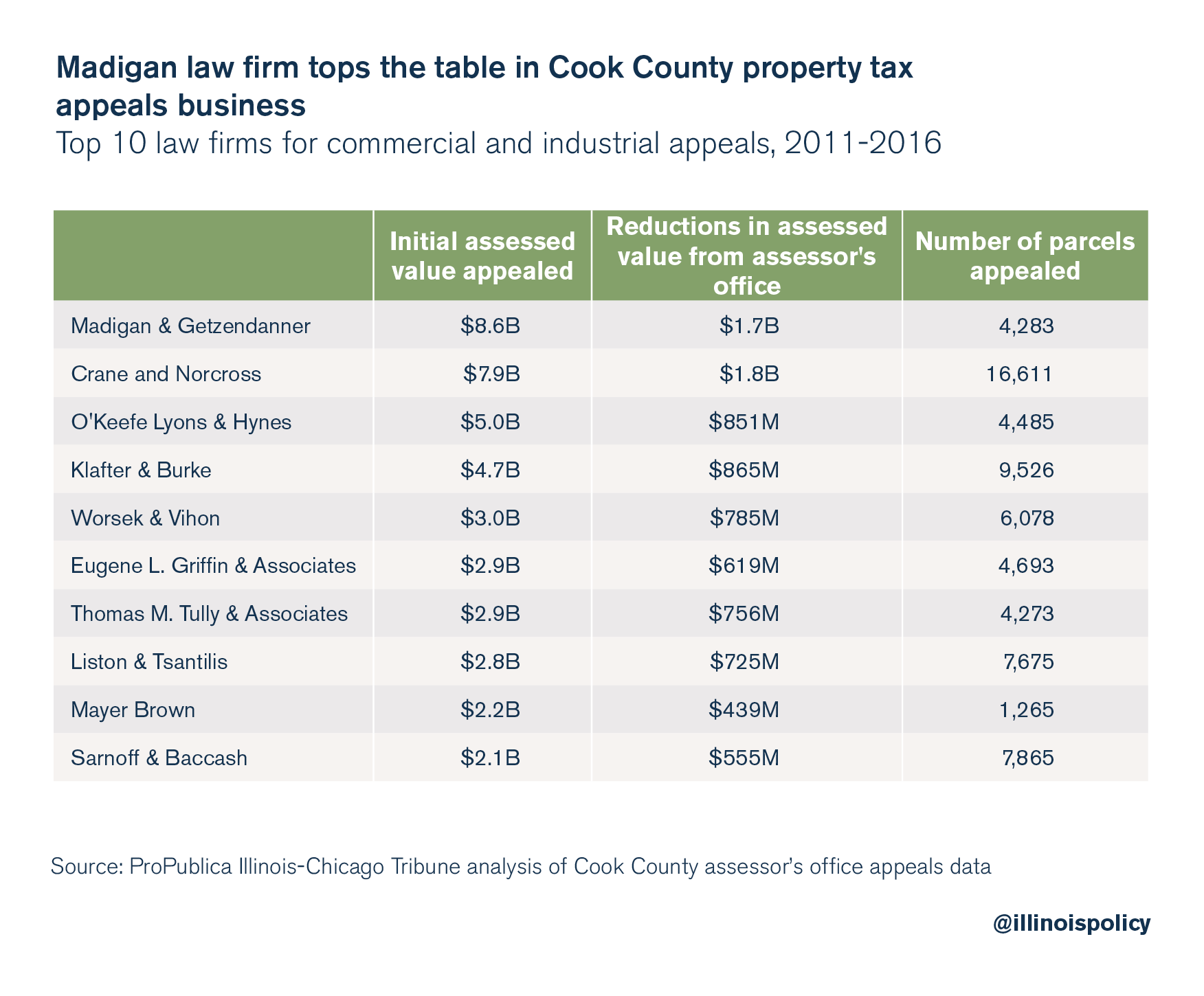 madigan property taxes