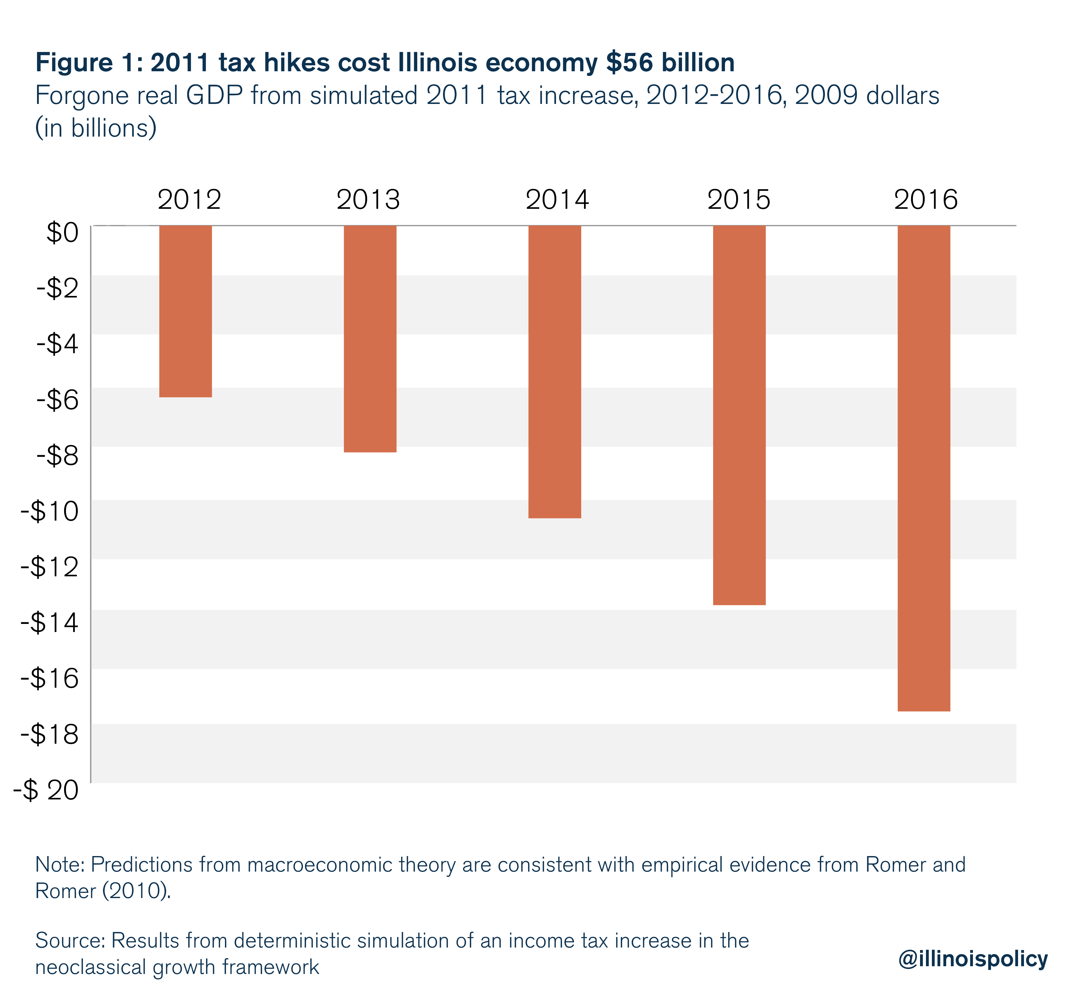 2011 tax hikes cost Illinois economy $56 billion