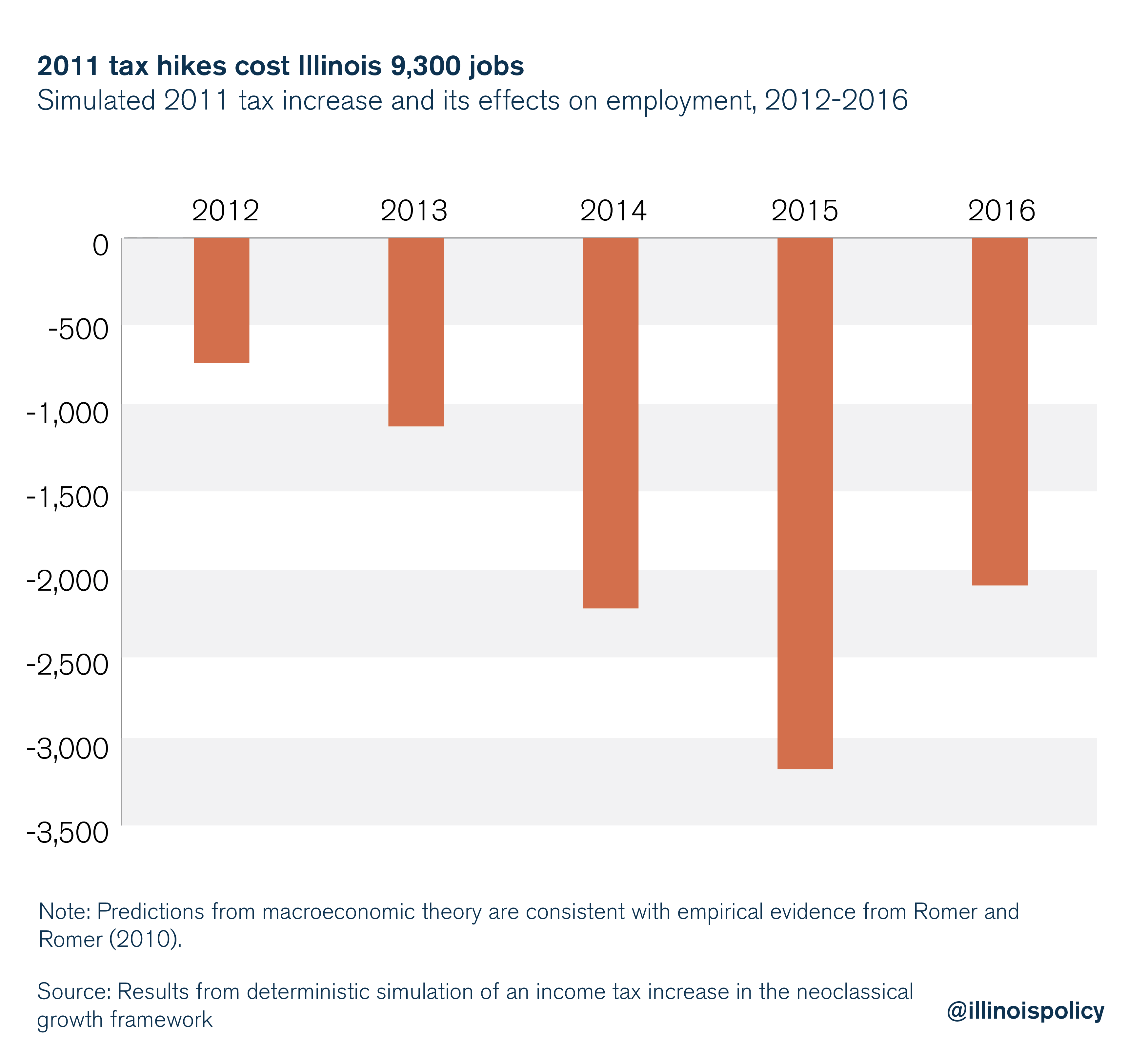 2011 tax hikes cost Illinois 9,300 jobs