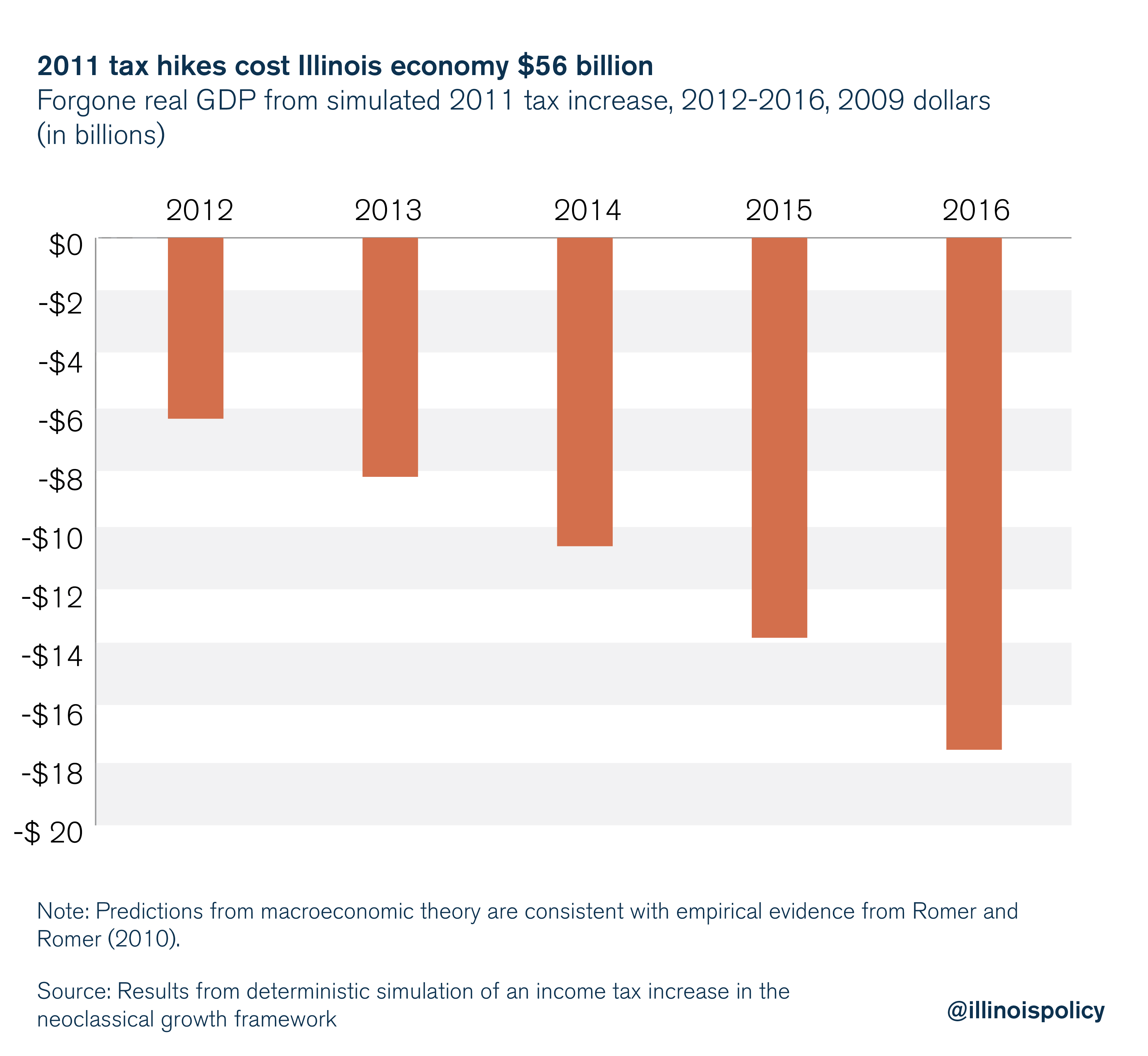 2011 tax hikes cost Illinois economy $56 billion