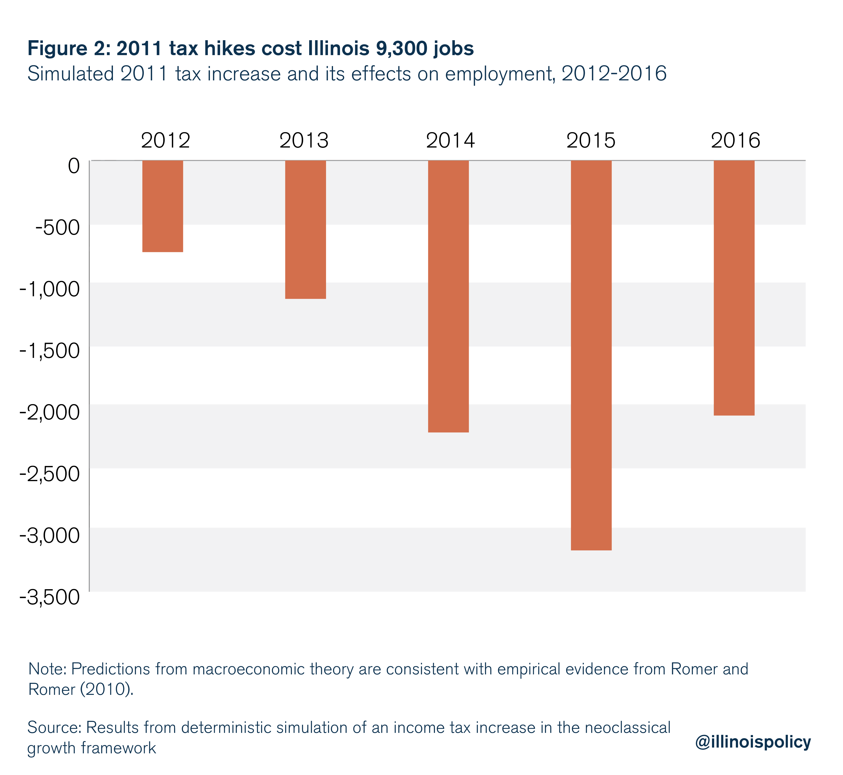 2011 tax hikes cost Illinois 9,300 jobs