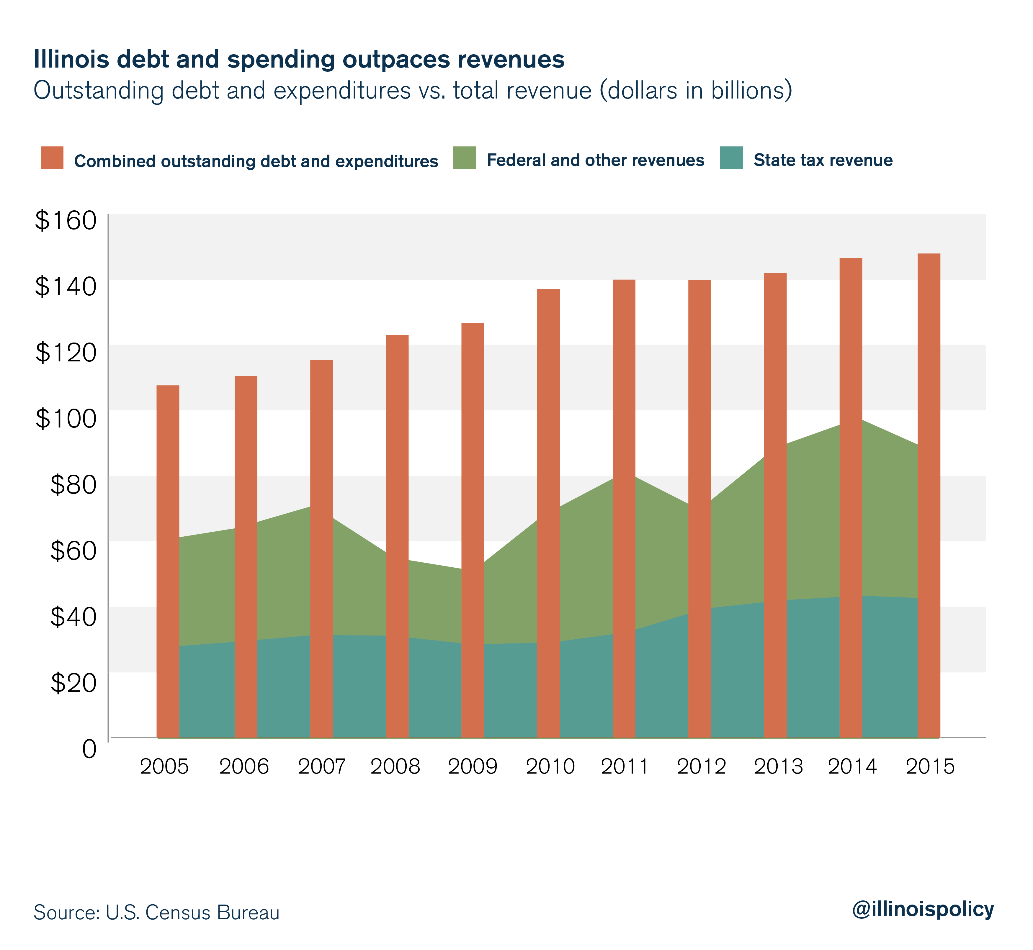 Illinois debt and spending outpaces revenues
