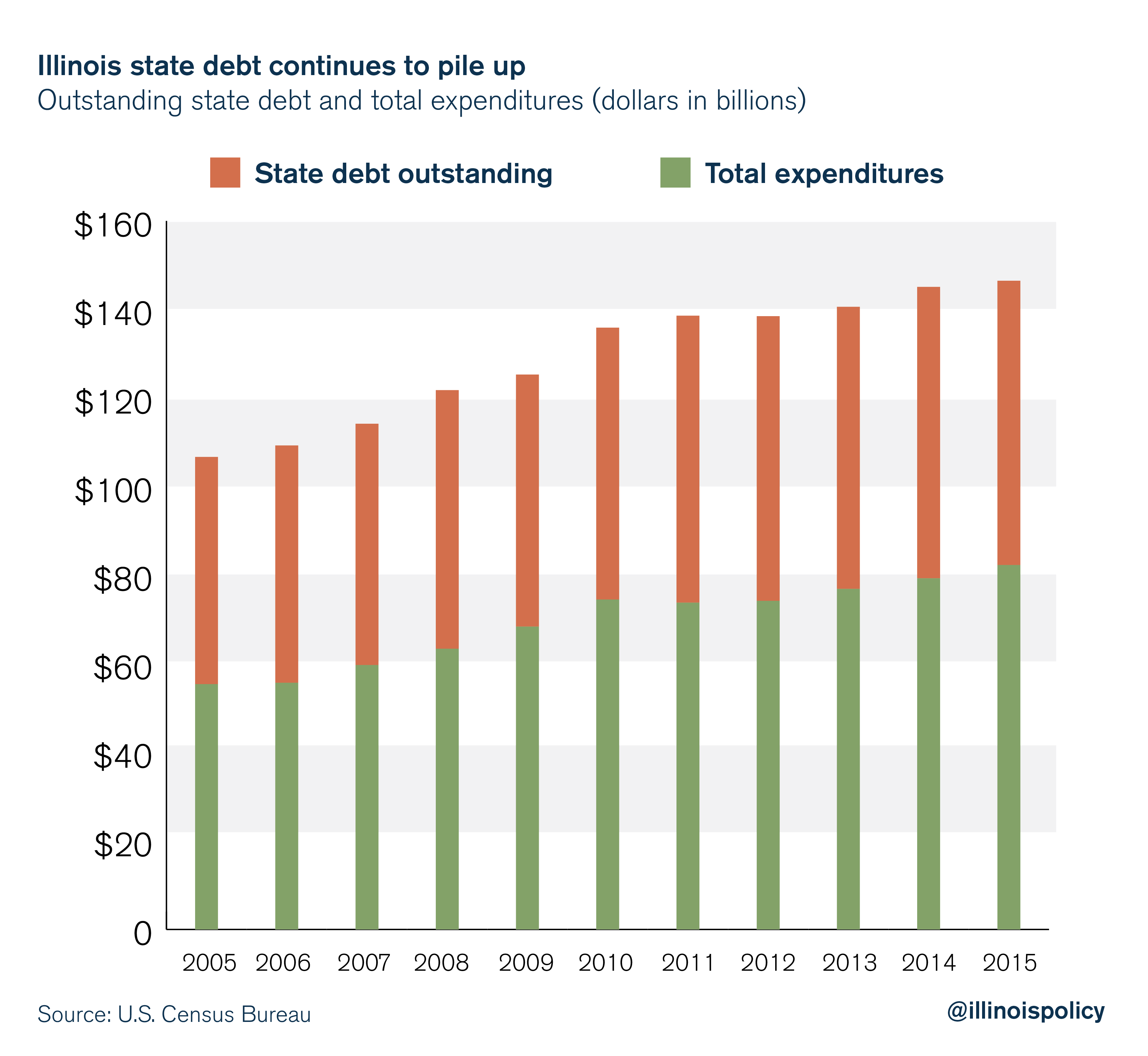 Illinois state debt continues to pile up