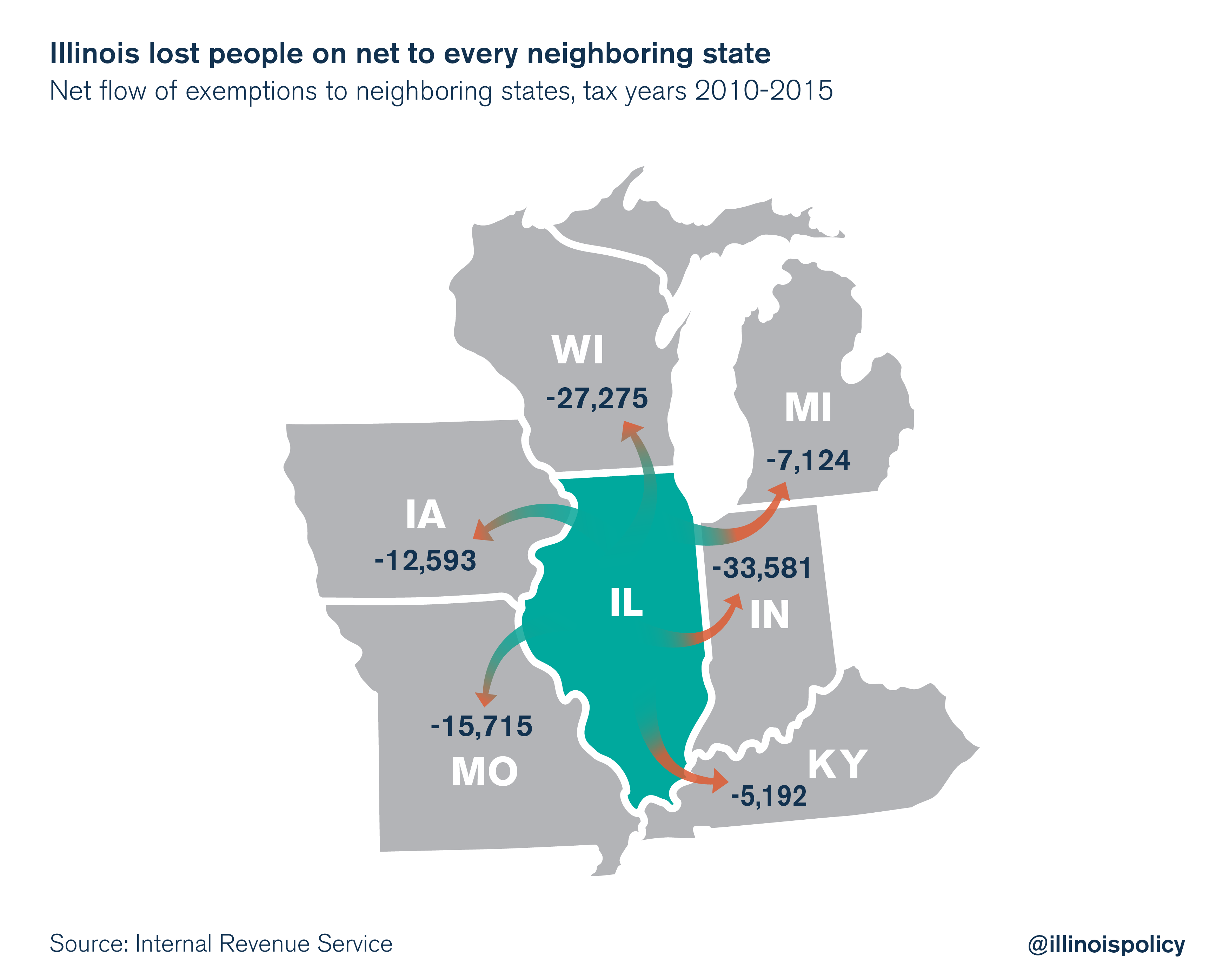 Illinois lost people on net to every neighboring state