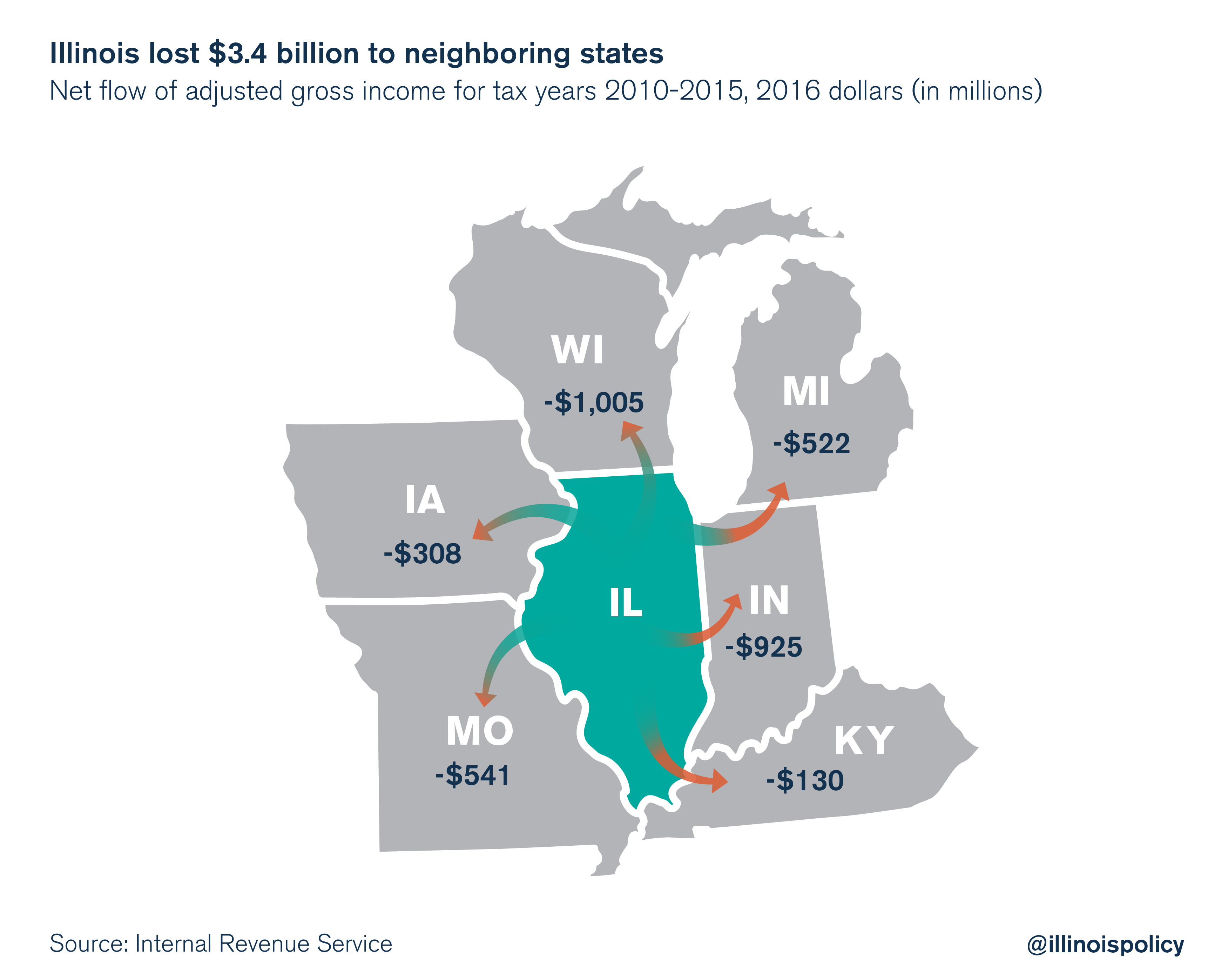 Illinois lost $3.4 billion to neighboring states