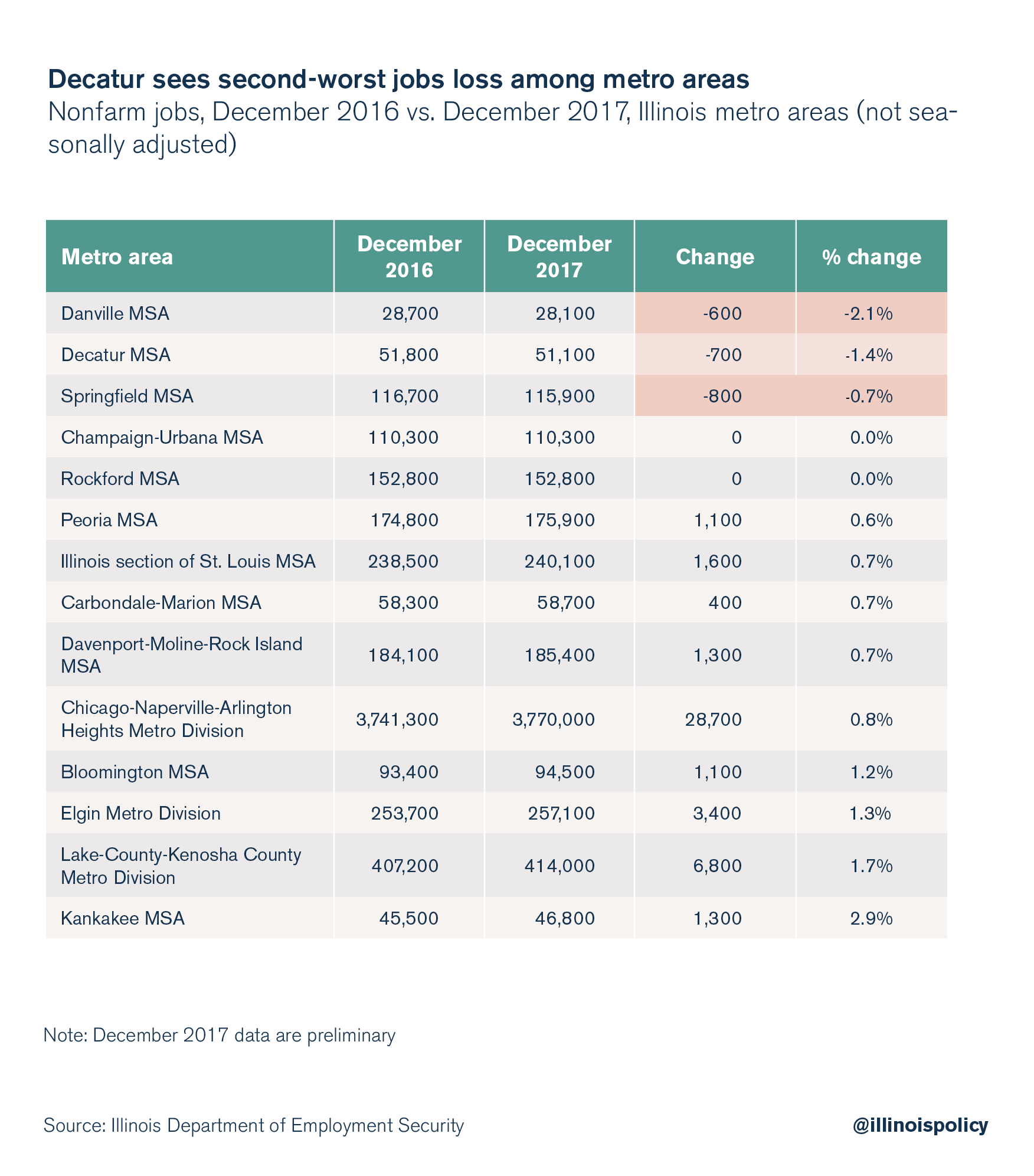 Decatur sees second-worst job loss among metro areas