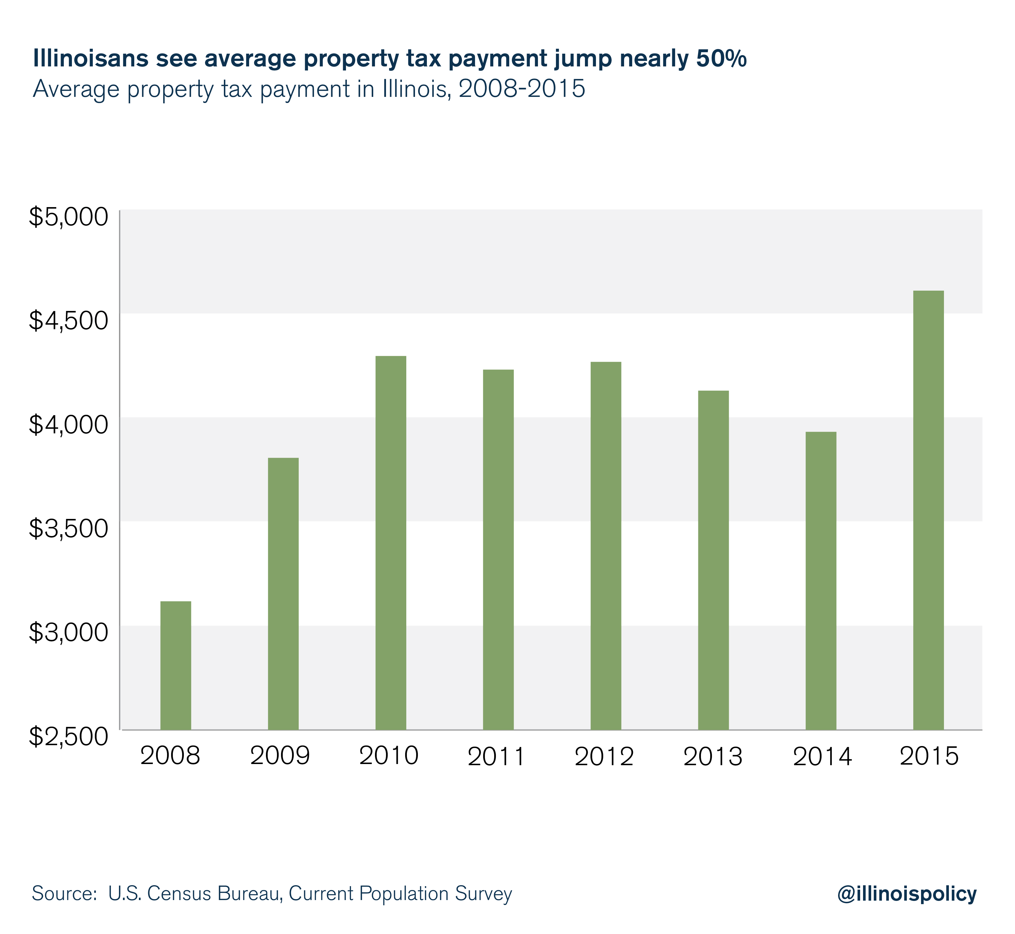 Illinoisans see average property tax payment jump nearly 50%