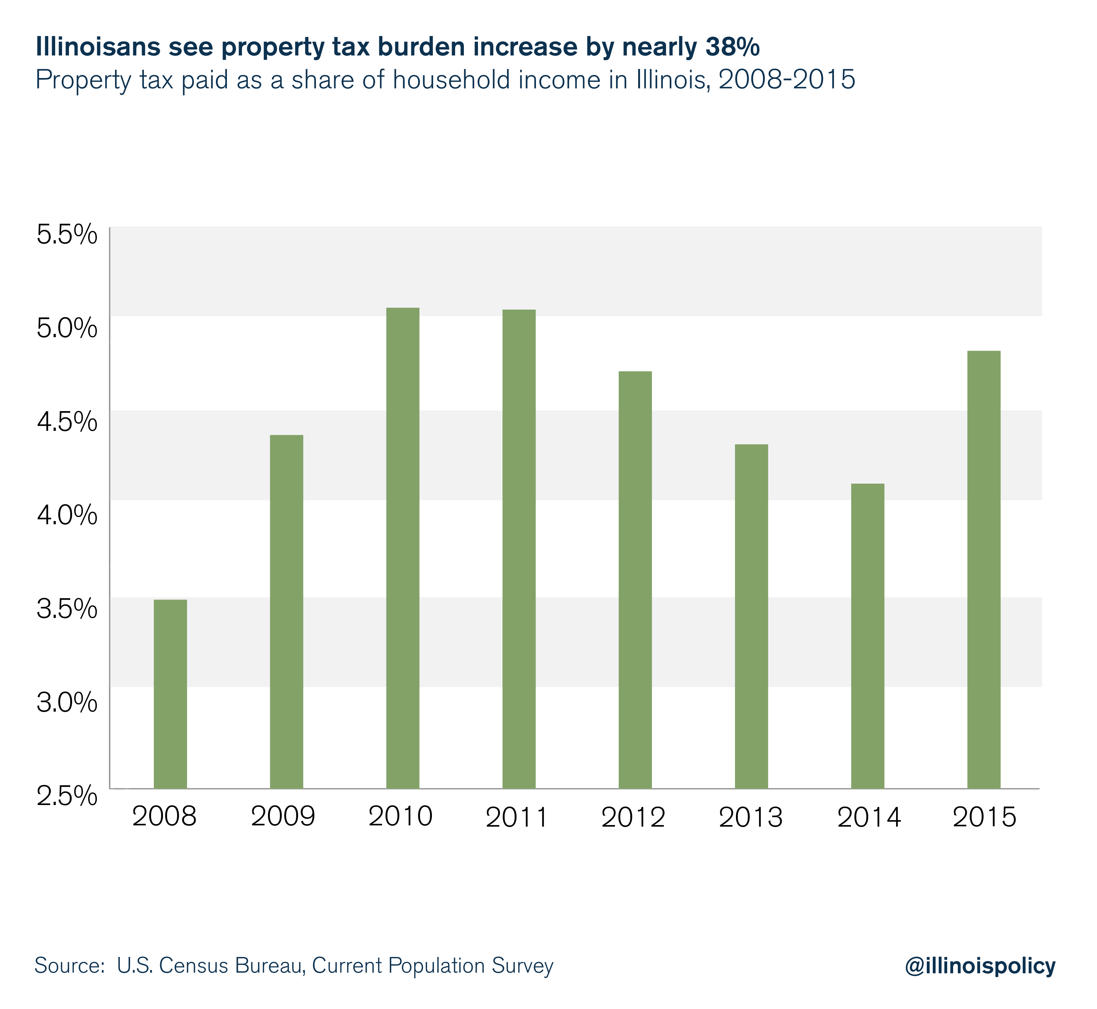 Illinoisans see property tax burden increase by nearly 38%