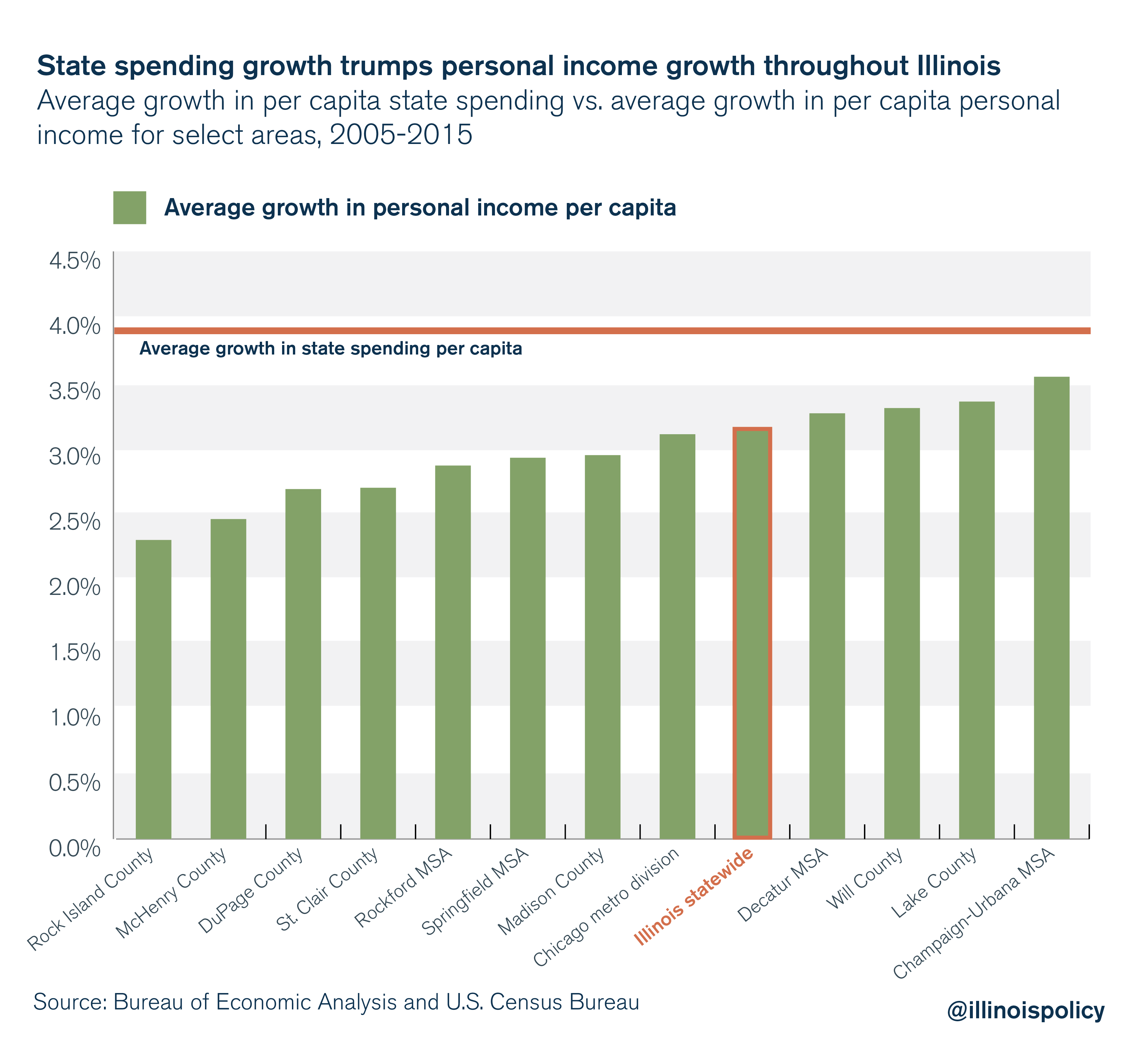 State spending growth trumps personal income growth throughout Illinois