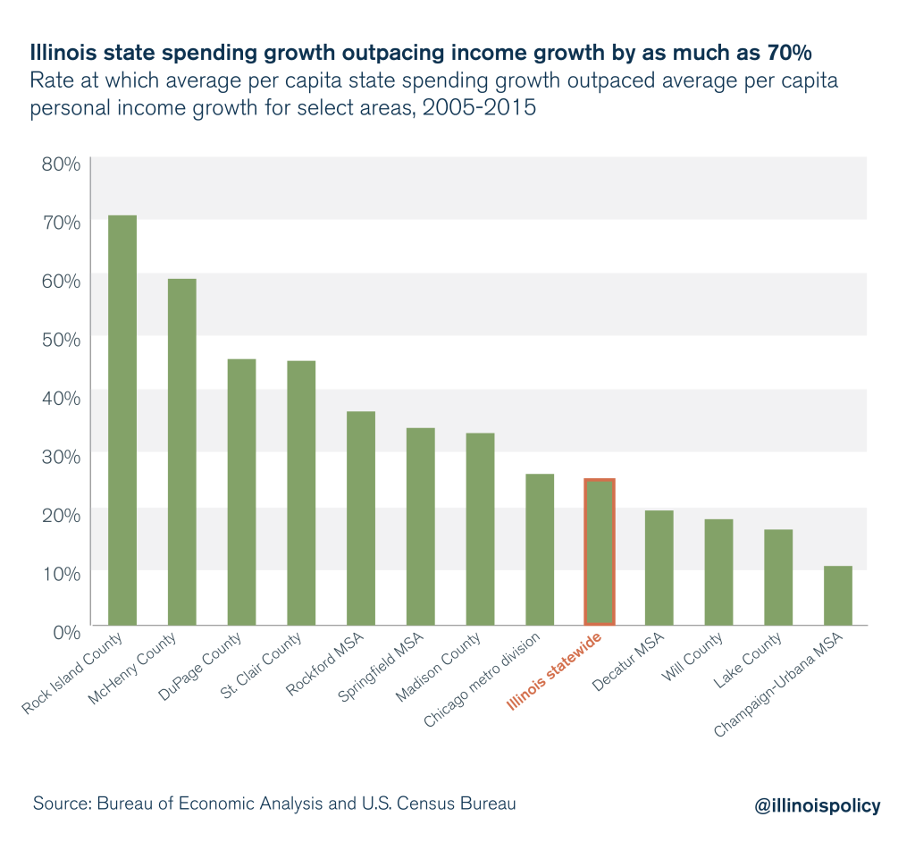 SPECIAL REPORT Why Illinois needs a spending cap Illinois Policy