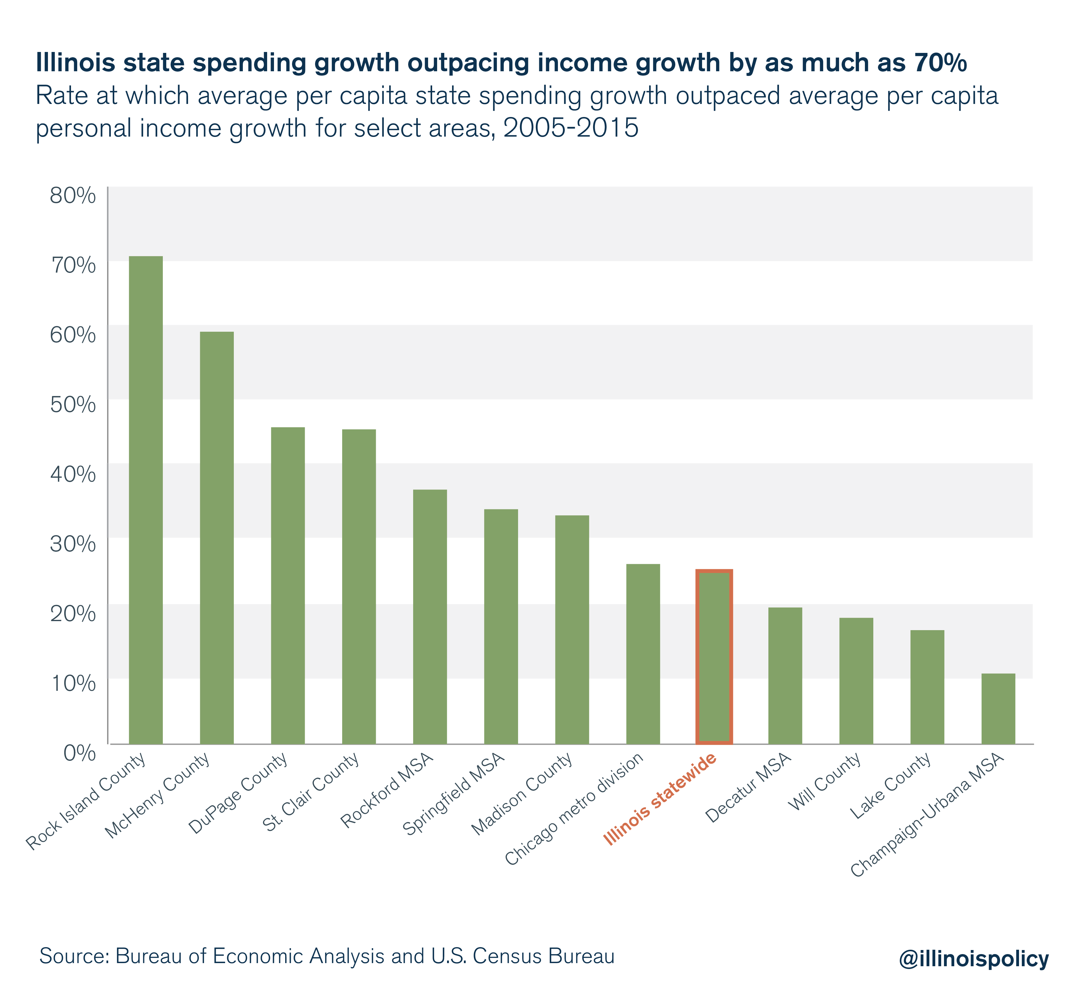 Illinois state spending growth outpacing income growth by as much as 70%