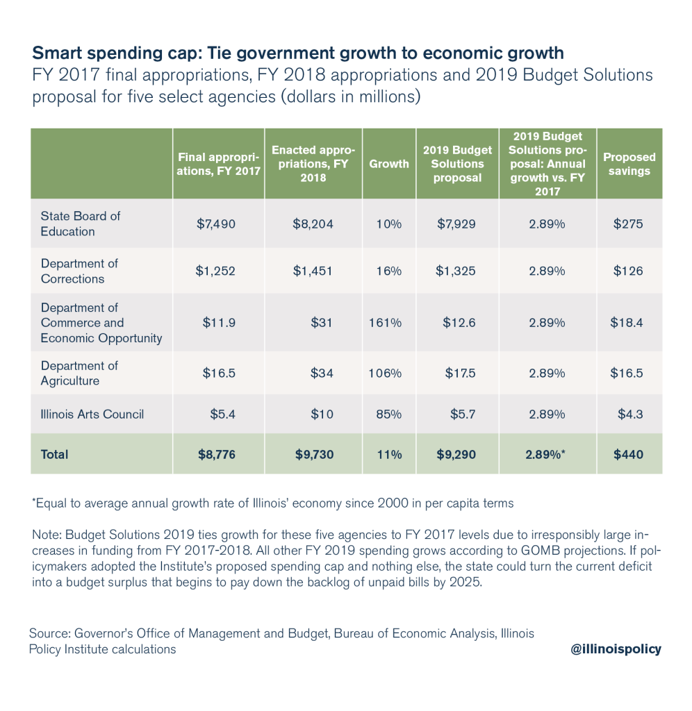 Budget Solutions 2019: The Responsible Budget For Illinois | Illinois ...