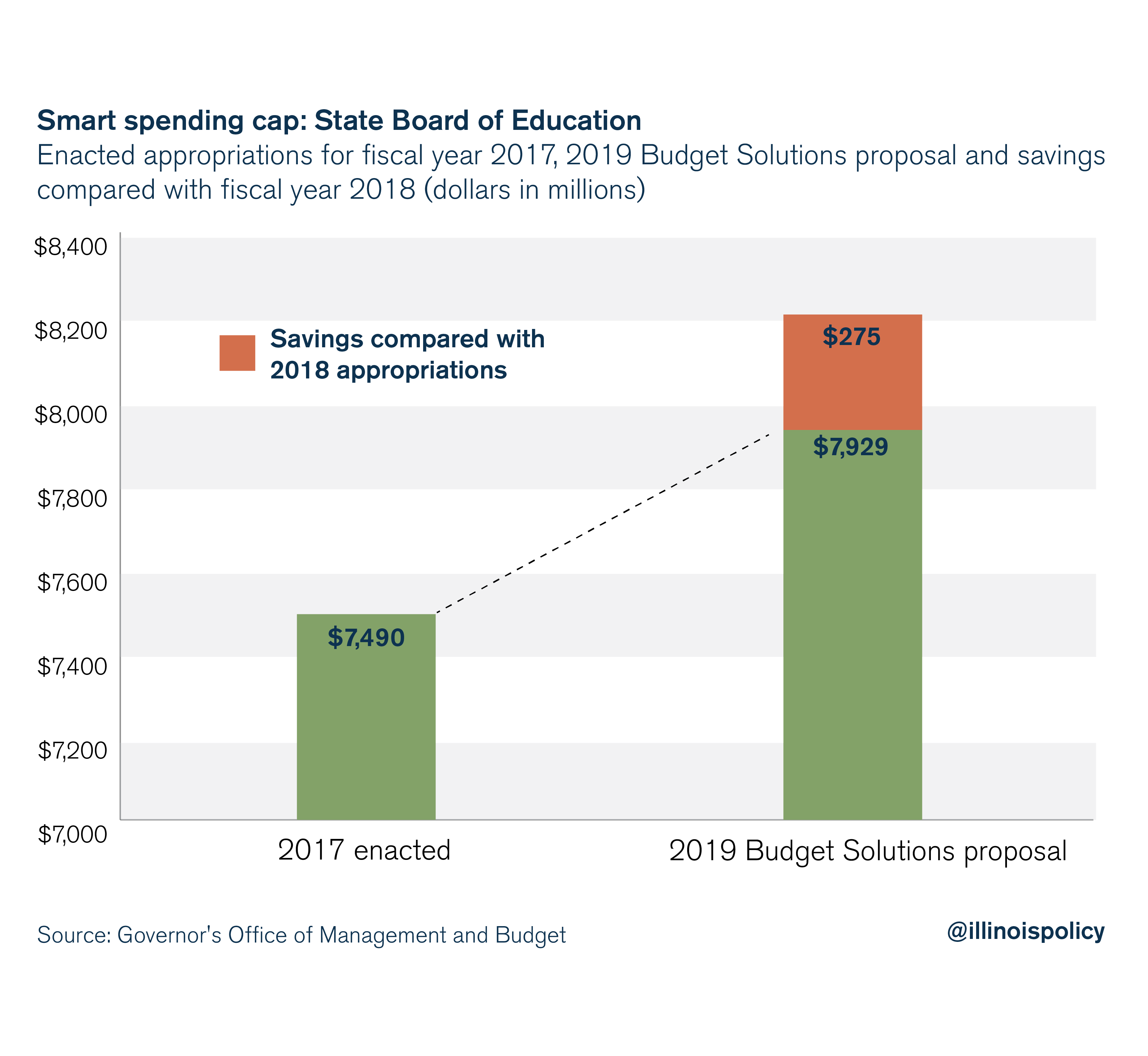 Smart spending cap: State Board of Education