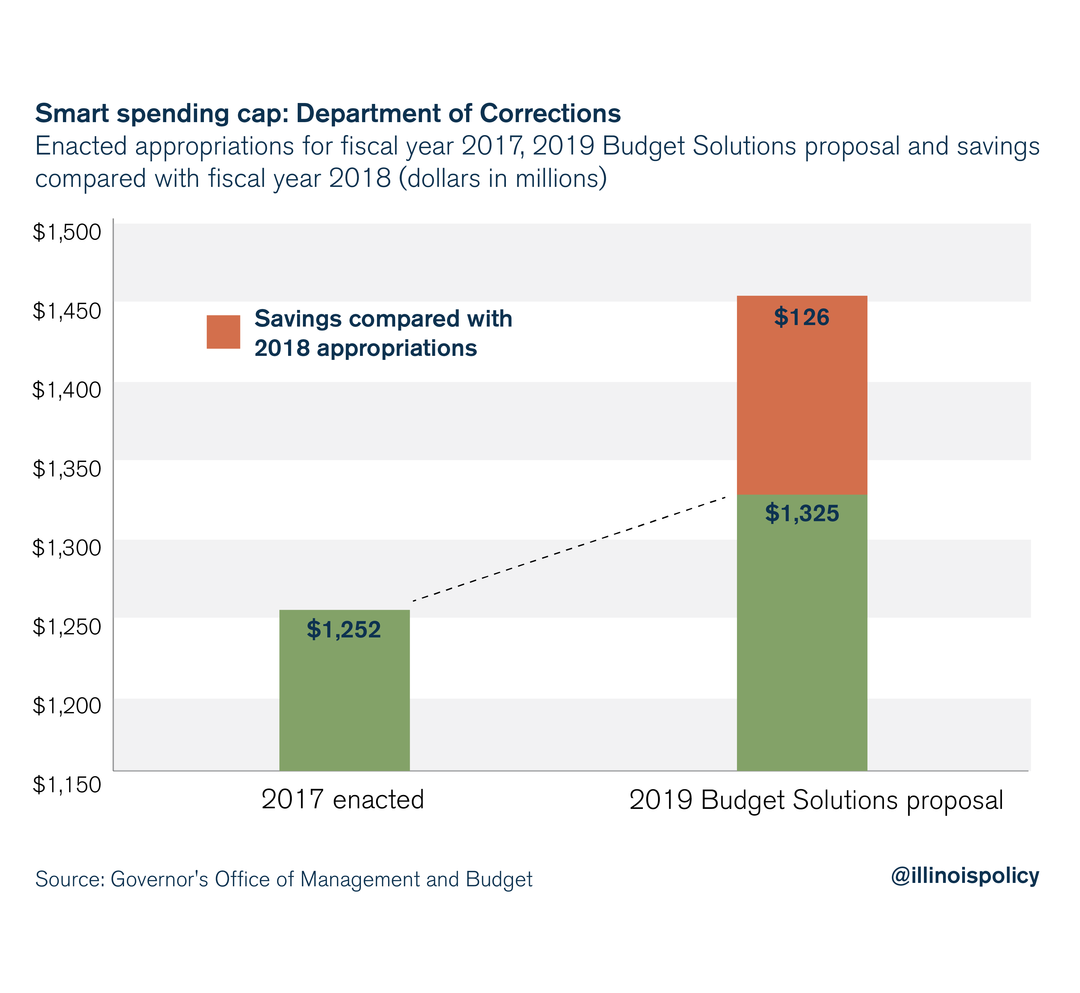 Smart spending cap: Department of Corrections