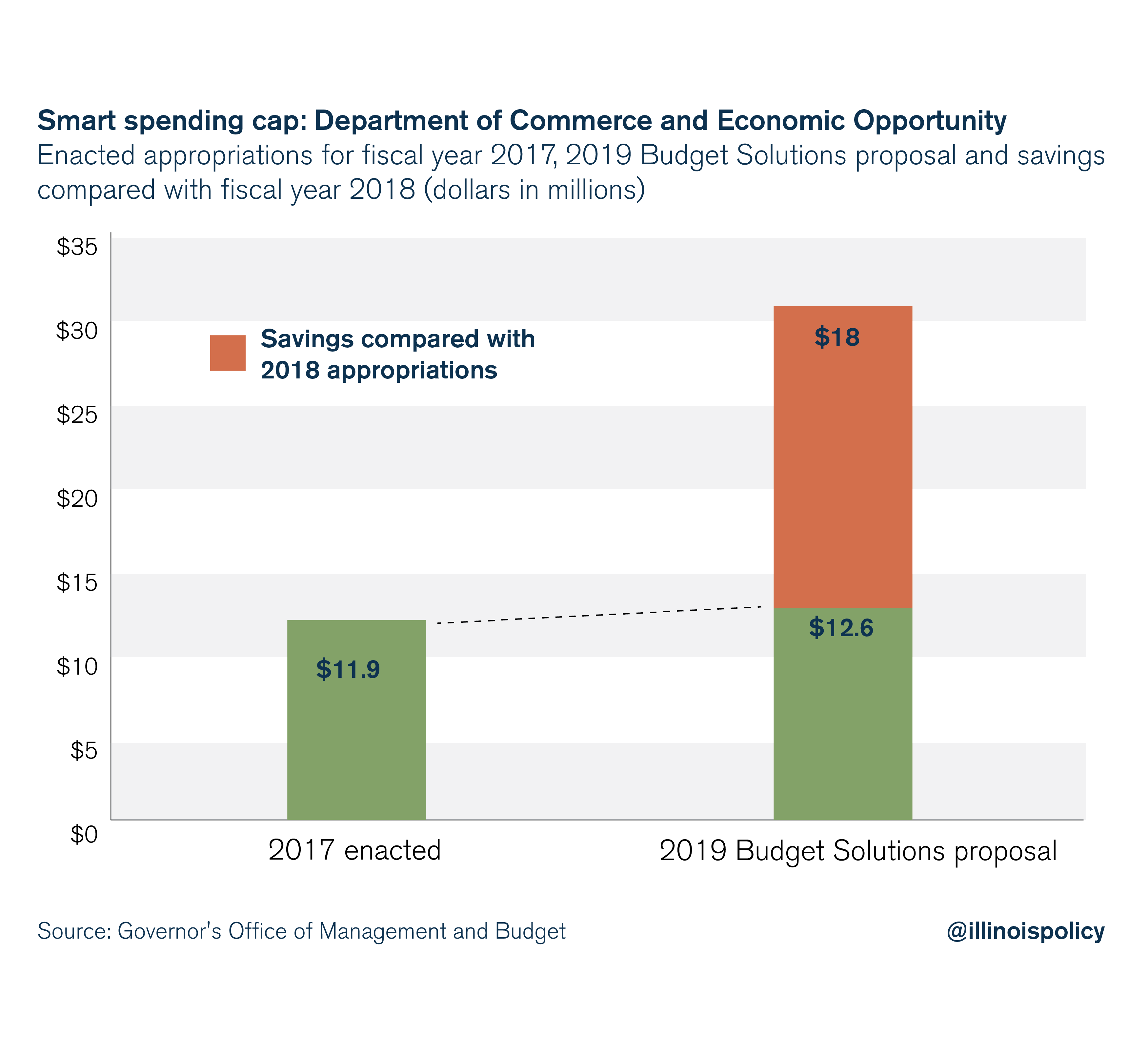 Smart spending cap: Department of Commerce and Economic Opportunity