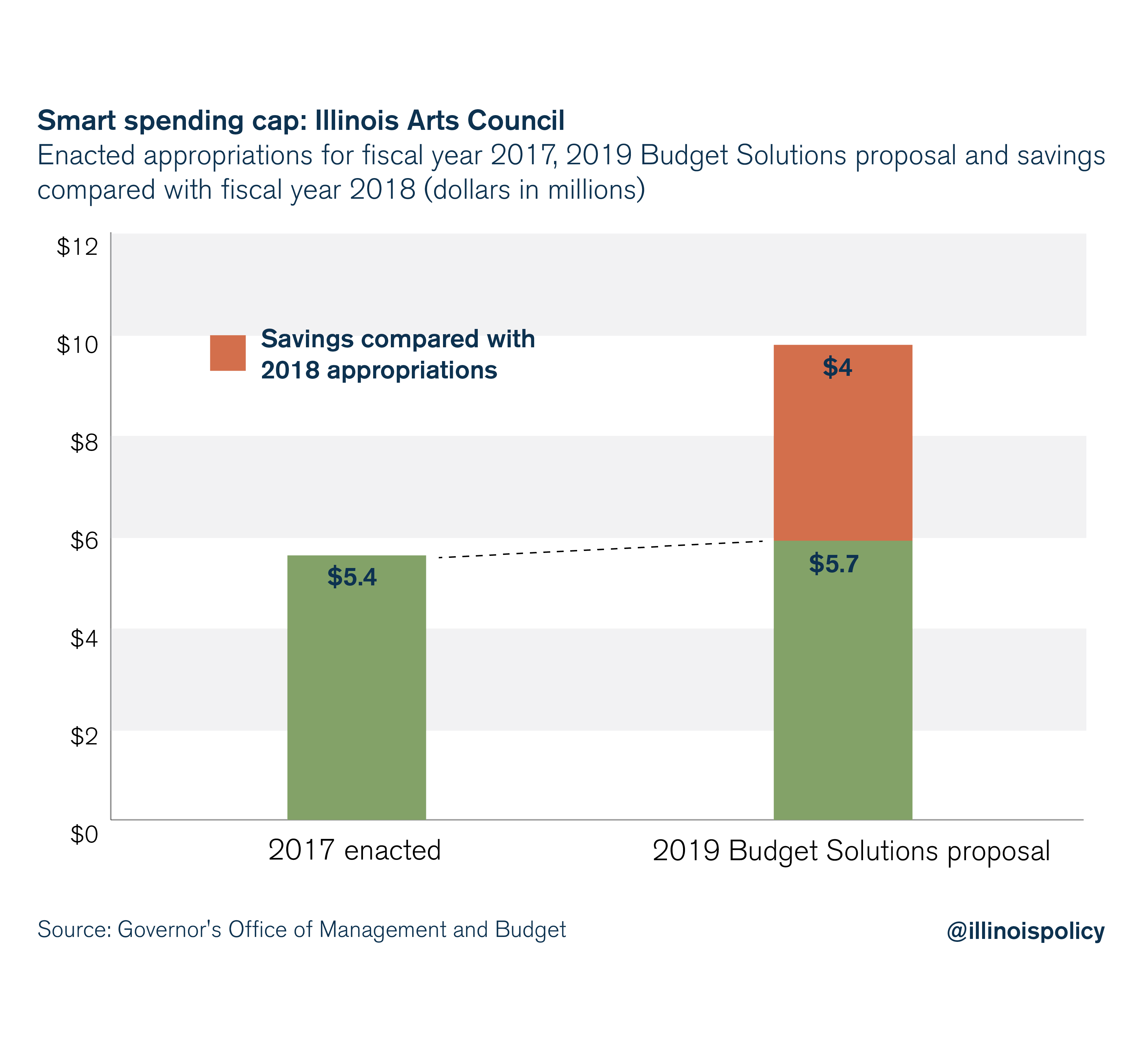 Smart spending cap: Illinois Arts Council
