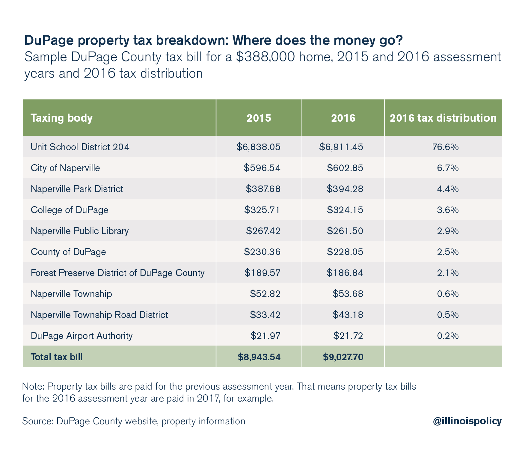 DuPage property tax breakdown: Where does the money go?