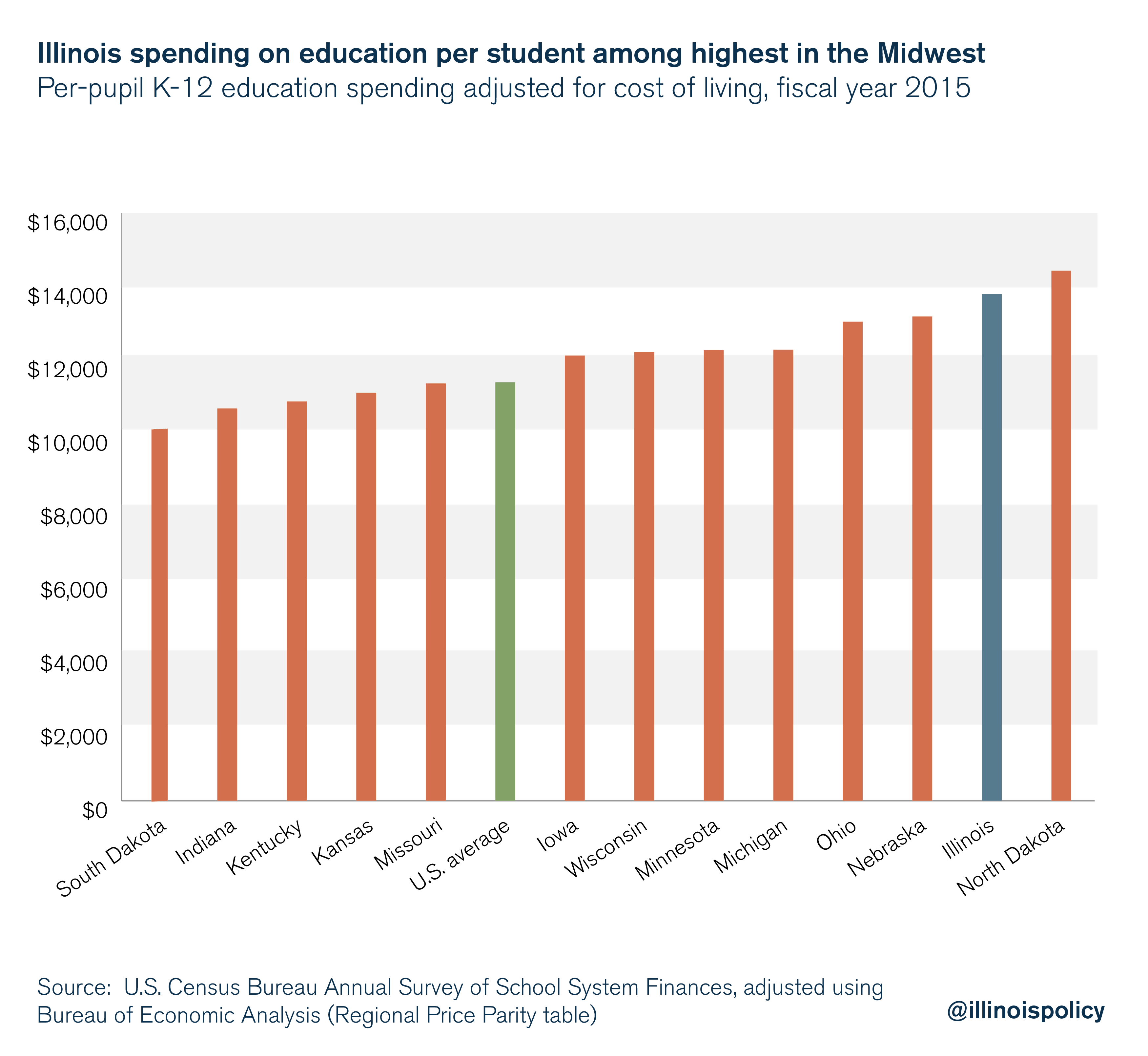 Illinois spending on education per student among highest in the Midwest