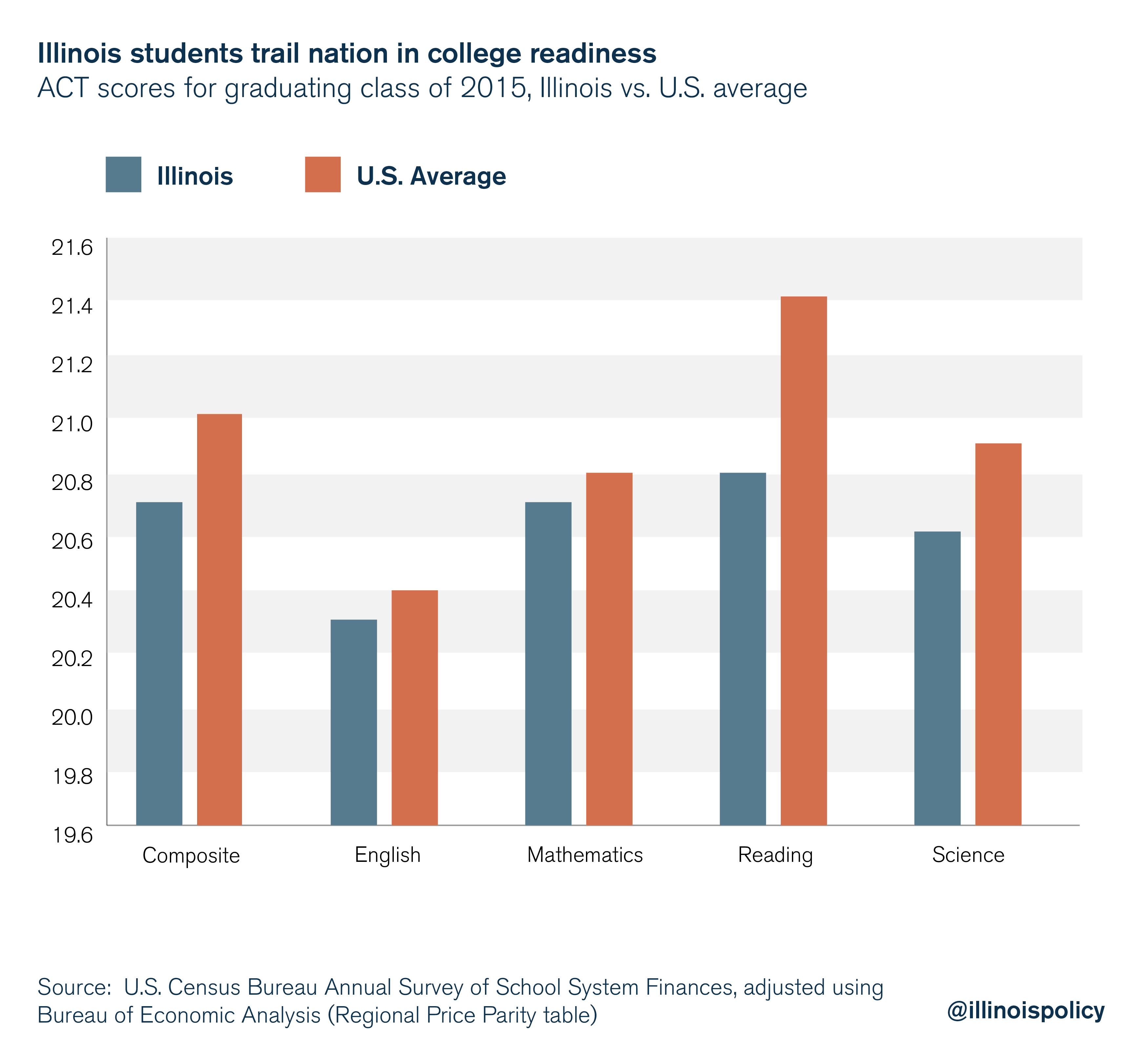 Illinois students trail nation in college readiness