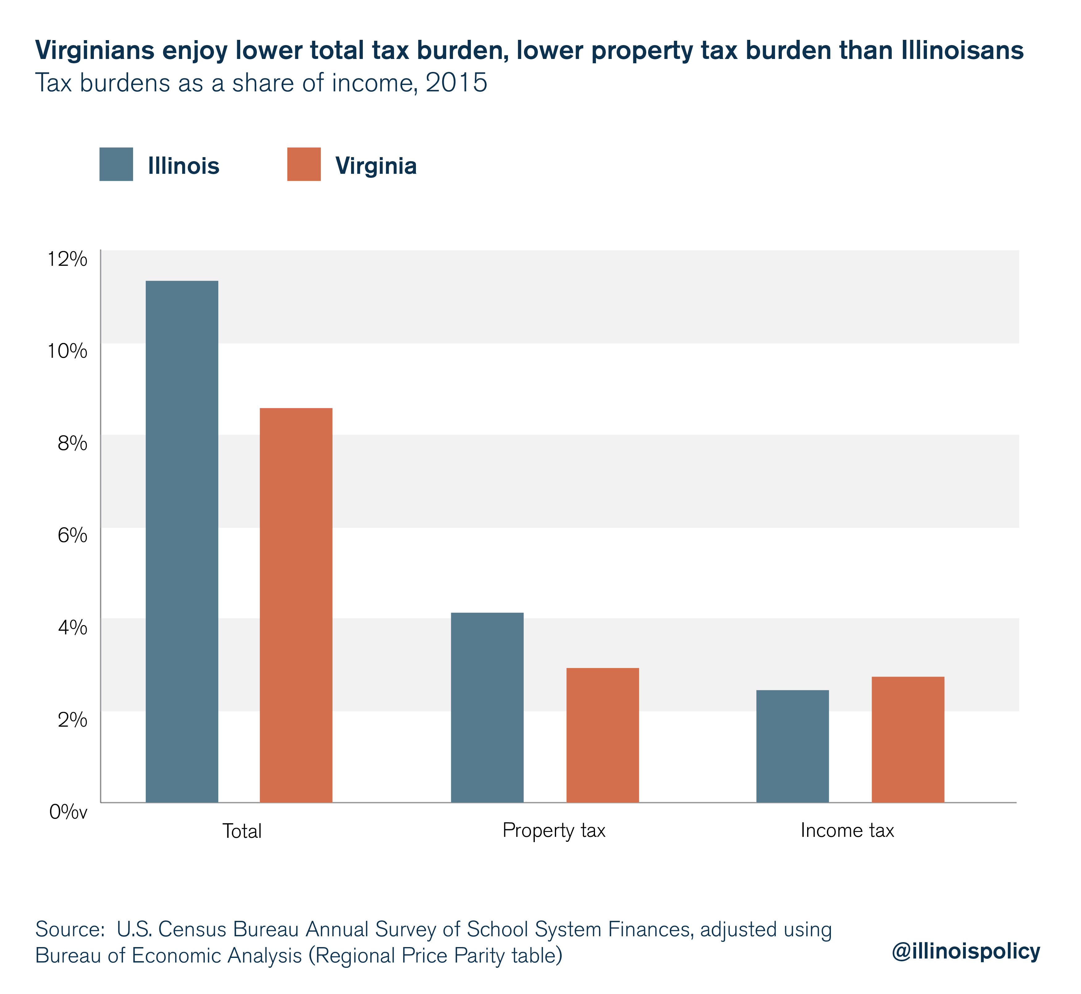 Virginians enjoy lower local tax burden, lower property tax burden than Illinoisans