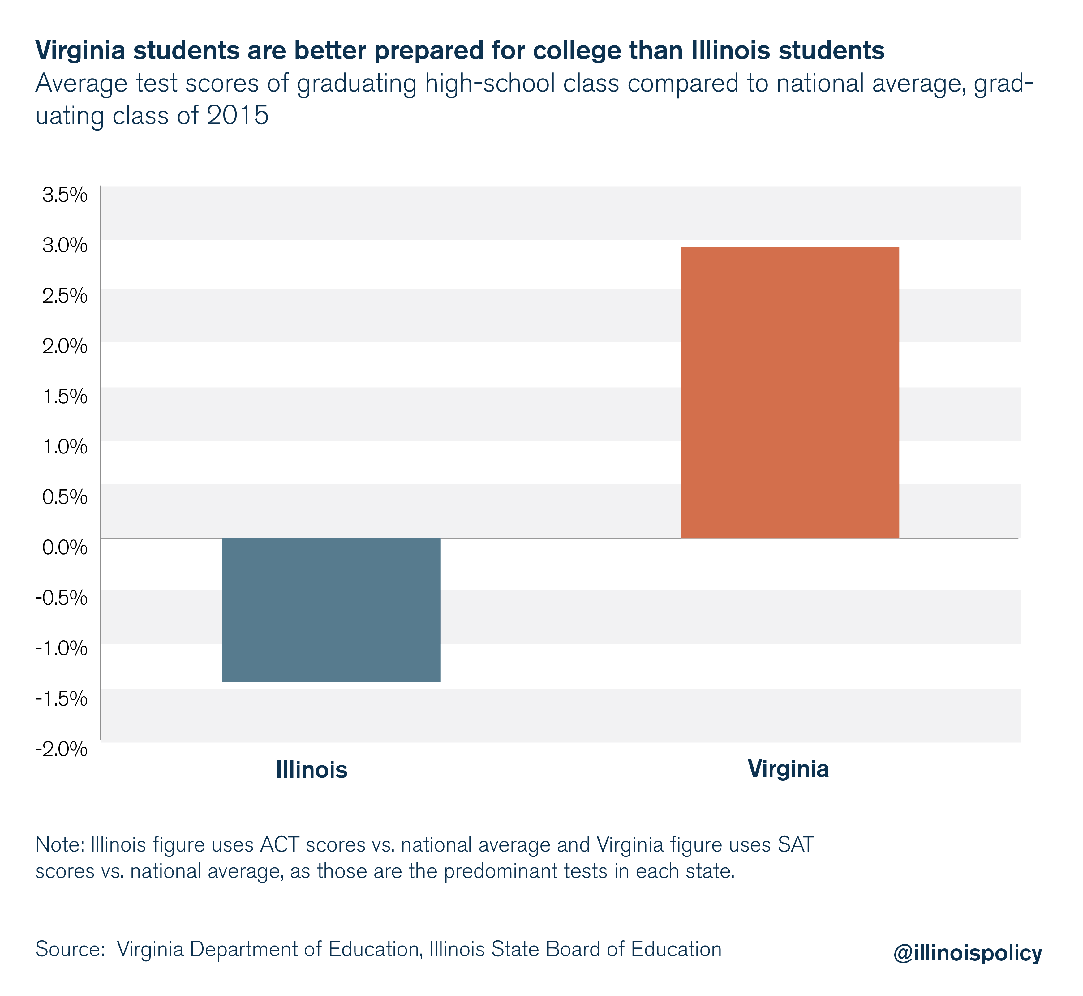 Virginia students are better prepared for college than Illinois students